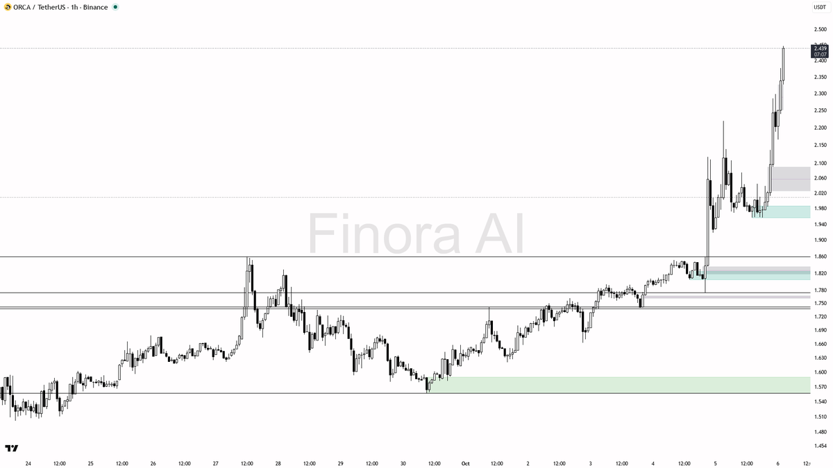 funding -0.1057% · taker 1.03×

Get a deeper AI read on this move → <https://t.co/0V5YweHmz9>
 [📷](https://pbs.twimg.com/media/HT57zXoXoAI2X6V.png) https://pbs