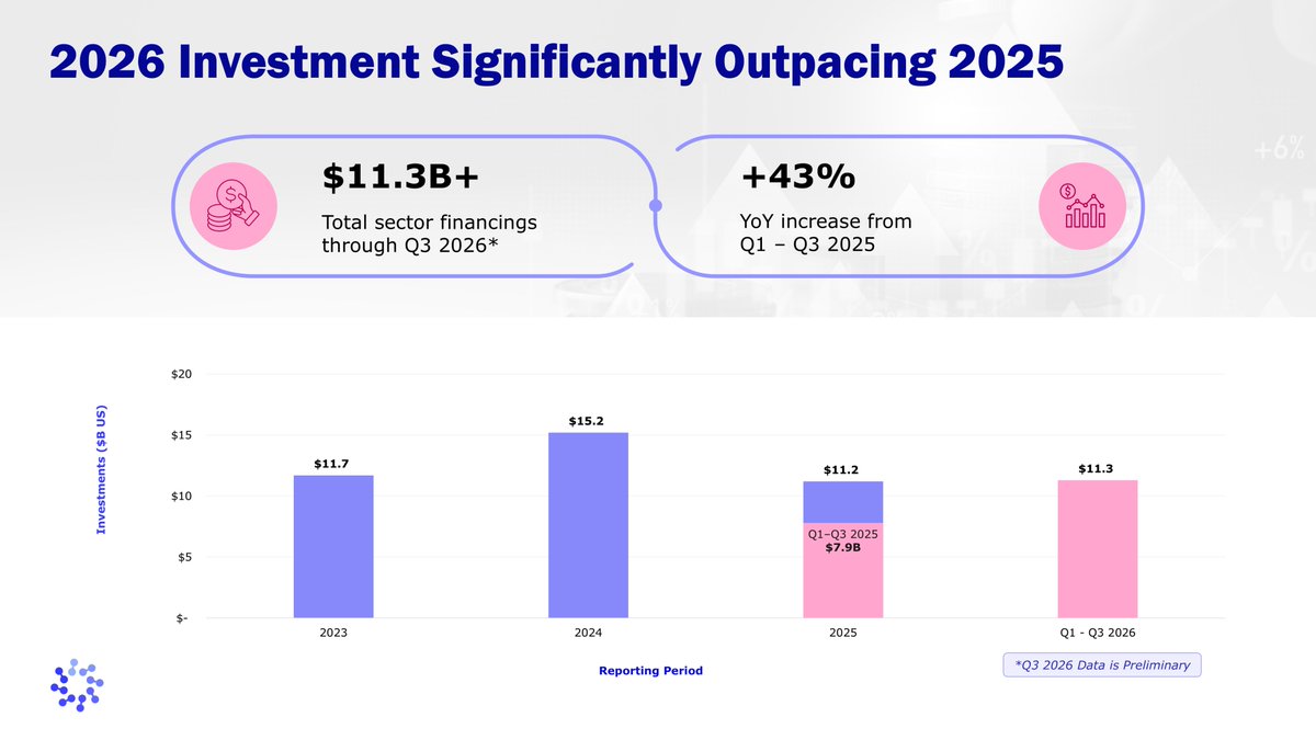 alliancerm's tweet photo. 3/4
➡️ Capital is coming back
The 2026 cell and gene therapy investment is significantly outpacing that of 2025. https://t.co/L28yUx0PH1