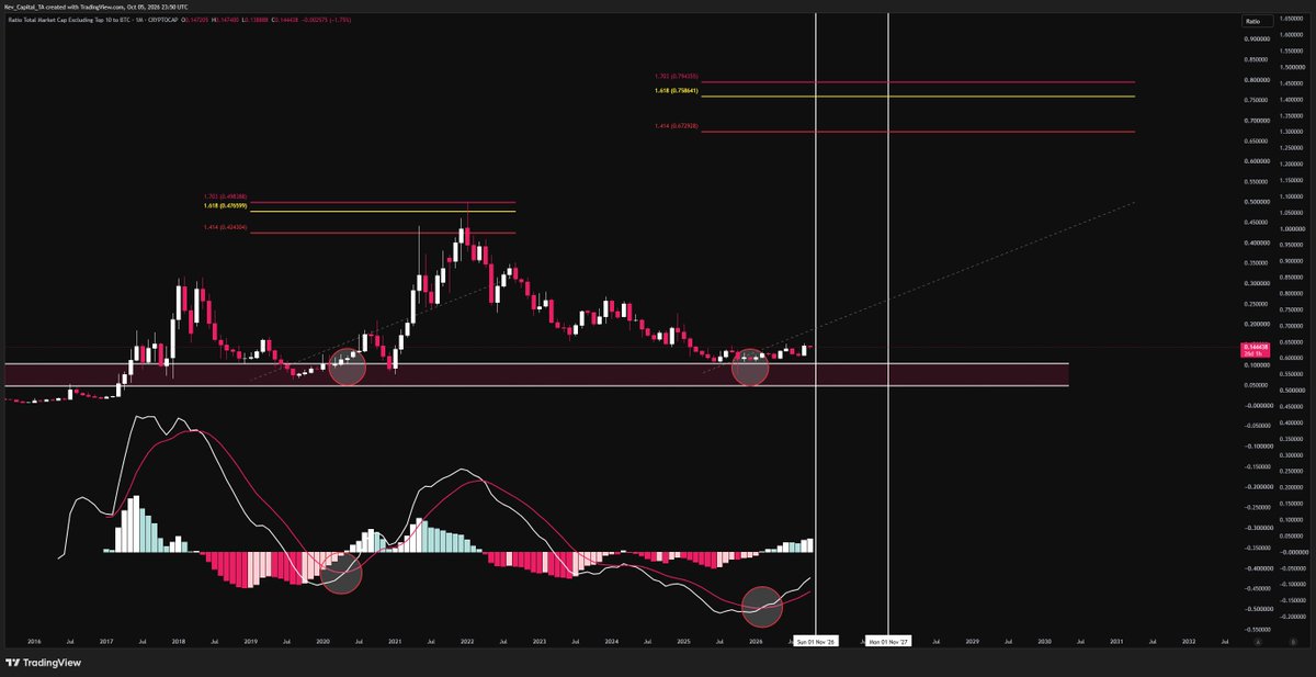 Kev_Capital_TA's tweet photo. Altcoins haven’t been in this strong of a monthly setup against bitcoin:native since April 2020. That’s both structure and momentum.

I would be shocked if there isn’t a durable Altcoin season in this bull cycle. Just data-driven facts. No bias. https://t.co/NRxzVfiTA3