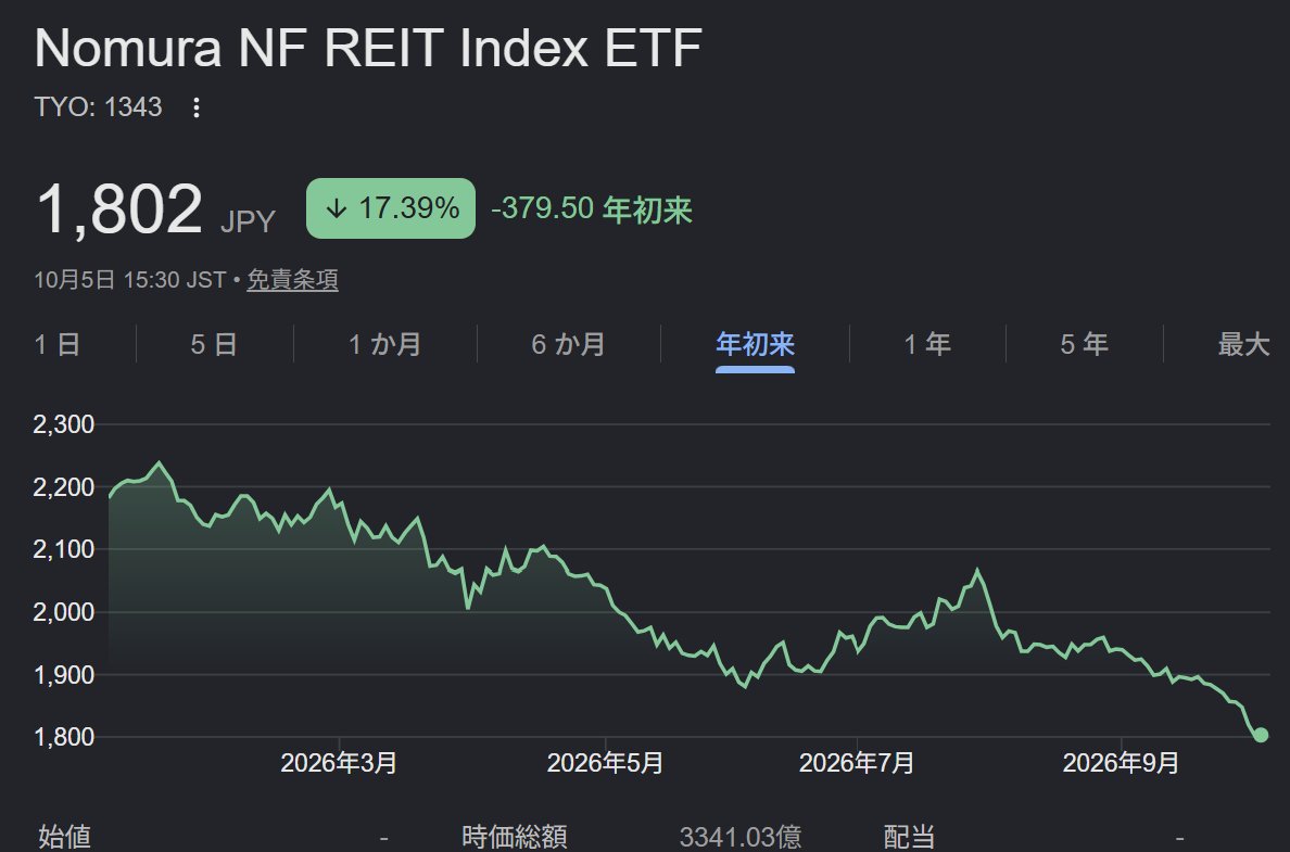 rika_investor's tweet photo. J-REITが金利上昇に弱い理由の一つは金利負担の税効果による緩衝が乏しい。法人税率34％、①”株式会社”が税効果を全額利用する場合、利息が1億円増加した場合、税引後利益の減少は6,600万円。②法人税負担がほぼないJ-REITでは、分配可能利益はダイレクトに約1億円減少。REITが金利に弱い構造の説明。 https://t.co/anYP2bX7D7