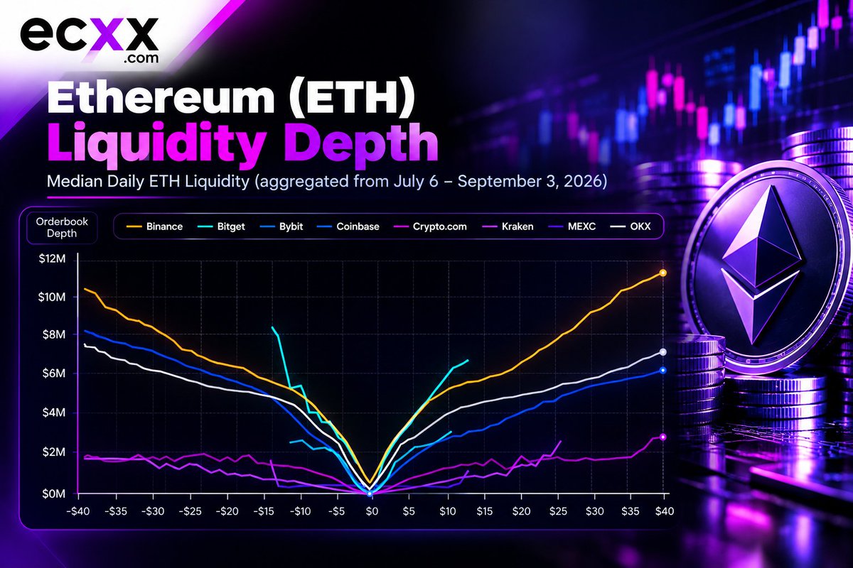 ecxx_Official's tweet photo. 📉 $ETH liquidity is now less than half of $BTC’s, down from 60%+ in 2025. Median ETH liquidity sits around $13M–$14M at 0.15%, while 7 of 8 exchanges hold $1M+ per side. Binance leads. 🚀

#ETH #ECXX #Liquidity https://t.co/DaMwg1W68D