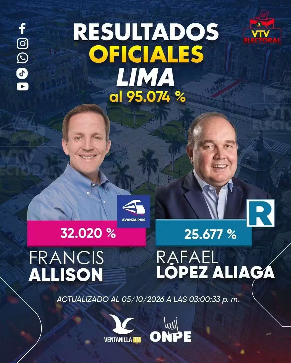 ALFONSO57820023's tweet photo. Son 7 puntos de diferencia, al 95% de las actas, lo veo bien difícil que se acerque López ALIAGA, ya fué él CERDO, Hasta luego tramposo https://t.co/fJPWuTkAeG