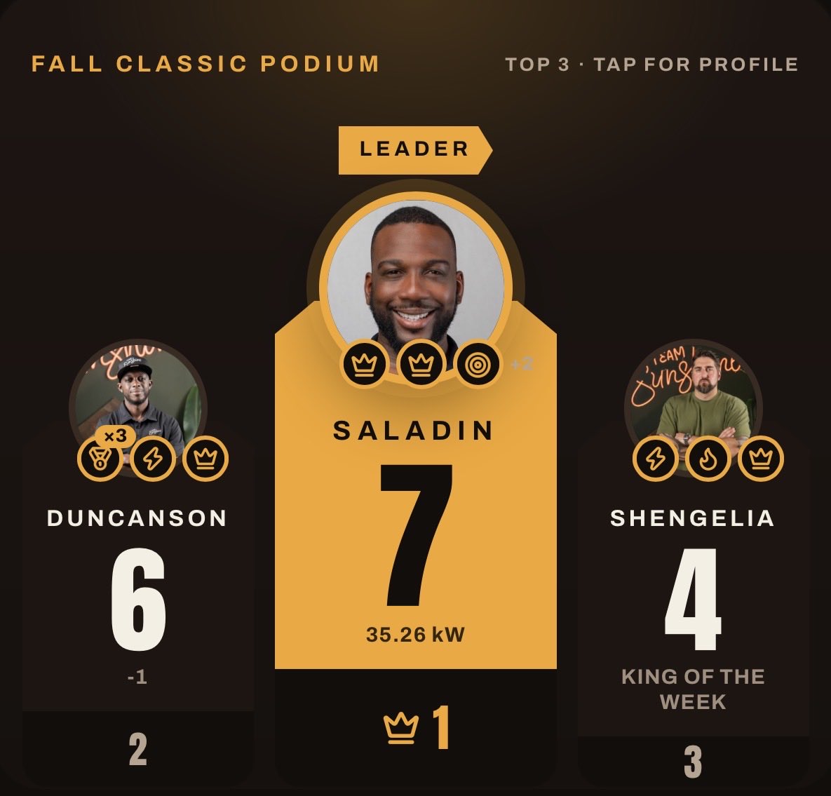 iamChiCodez's tweet photo. RESULTS SPEAK &amp; SERVICE BUILDS THE REPUTATION. 🏆

Proud to be in the #1 spot on the Fall Classic Podium! 

For me, home services isn’t about selling one product—it’s about understanding the property, identifying the right solutions, and helping homeowners make smarter decisions. https://t.co/eIsDzjwUzE
