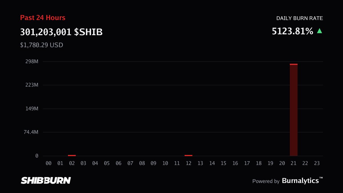 shibburn's tweet photo. 🔥 301,203,001 $SHIB burned in the past 24 hours. https://t.co/cL9XmIZKe9