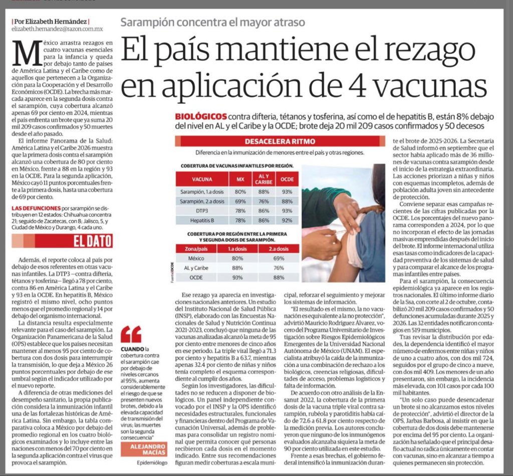 ectorjaime's tweet photo. Estas evaluaciones internacionales no las verás en las “giras informativas de @Claudiashein

✖️Sarampión: apenas 69% de cobertura en la segunda dosis; el promedio de la OCDE es 88%.
✖️Hepatitis B: México tiene 78% de cobertura, 14 puntos por debajo de la OCDE.
✖️Difteria, tétanos y tosferina: cobertura de apenas 78%, frente a 93% en la OCDE.

El rezago en vacunación infantil es claro y está documentado por organismos internacionales.