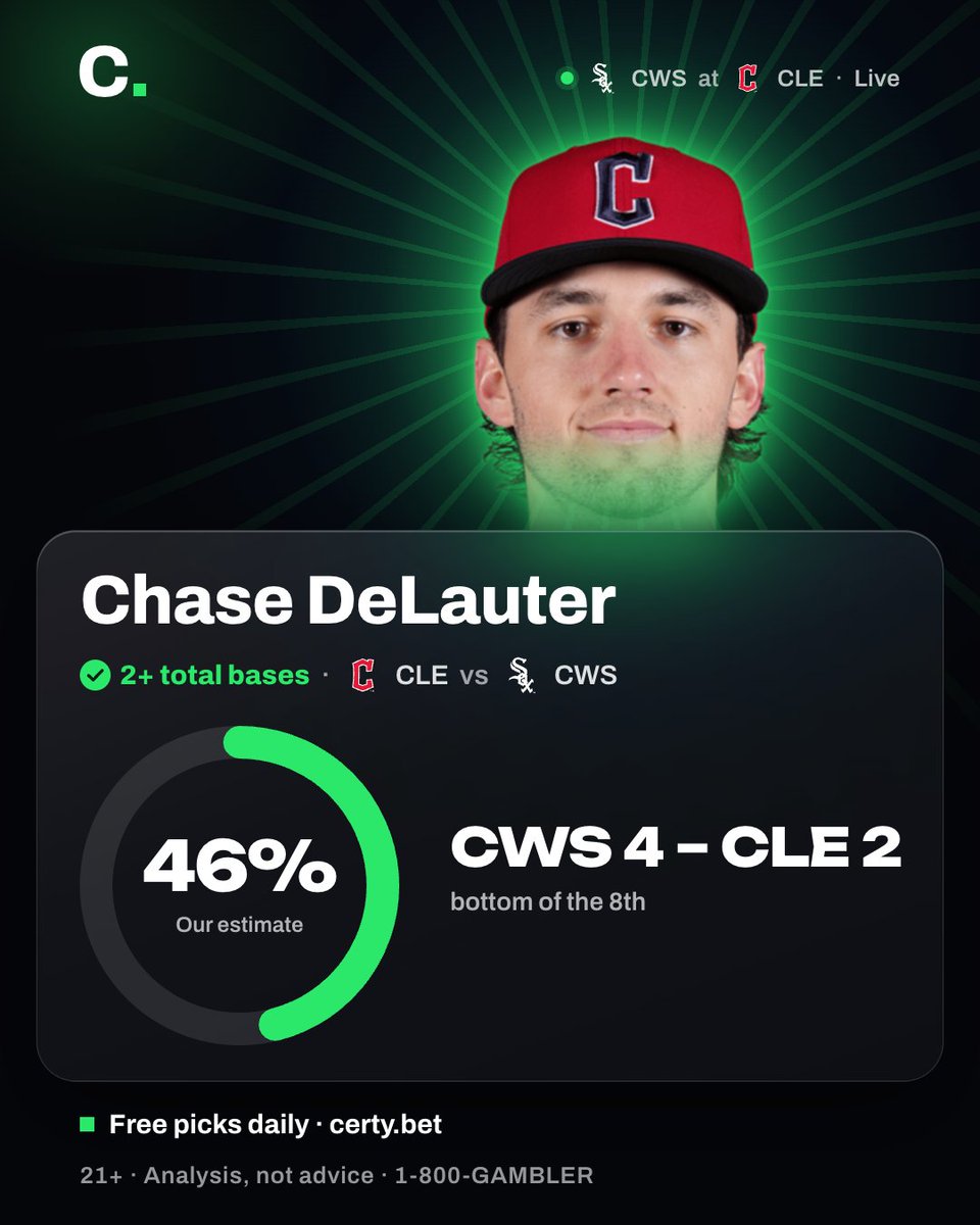 certyapp's tweet photo. 2+ total bases
chase delauter
certy's free board, 5:02 am et: 46%
result: hit

a single in the bottom of the 8th made it 2 total bases. one prop, not a record. 21+ https://t.co/prrLGjekXj