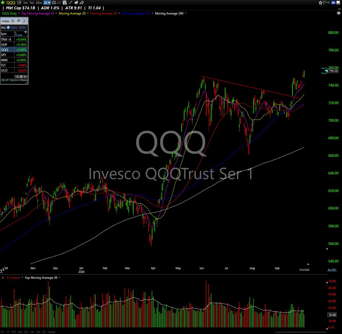 defaultquant's tweet photo. $QQQ 

New uptrend? https://t.co/g0oBjq7zAY