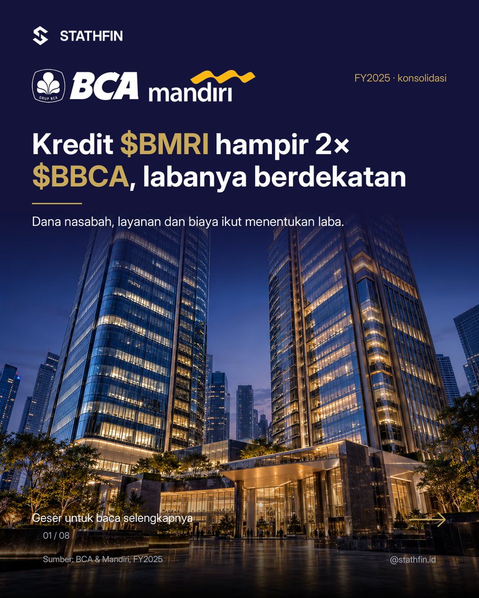 Stathfin's tweet photo. Kredit $BMRI jauh lebih besar dari $BBCA pada akhir 2025, tapi labanya berdekatan. Biaya dana dan efisiensi membantu menjelaskan bedanya.
#Stathfin #StathfinID #Saham #SahamIndonesia #BBCA #BMRI https://t.co/nbtYo76apP
