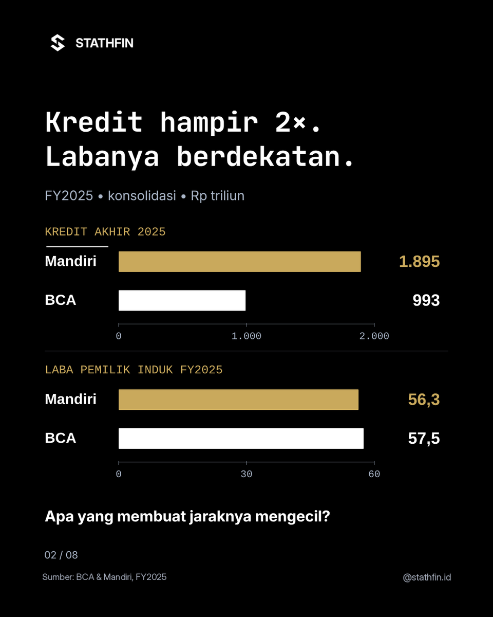 Stathfin's tweet photo. Kredit $BMRI jauh lebih besar dari $BBCA pada akhir 2025, tapi labanya berdekatan. Biaya dana dan efisiensi membantu menjelaskan bedanya.
#Stathfin #StathfinID #Saham #SahamIndonesia #BBCA #BMRI https://t.co/nbtYo76apP