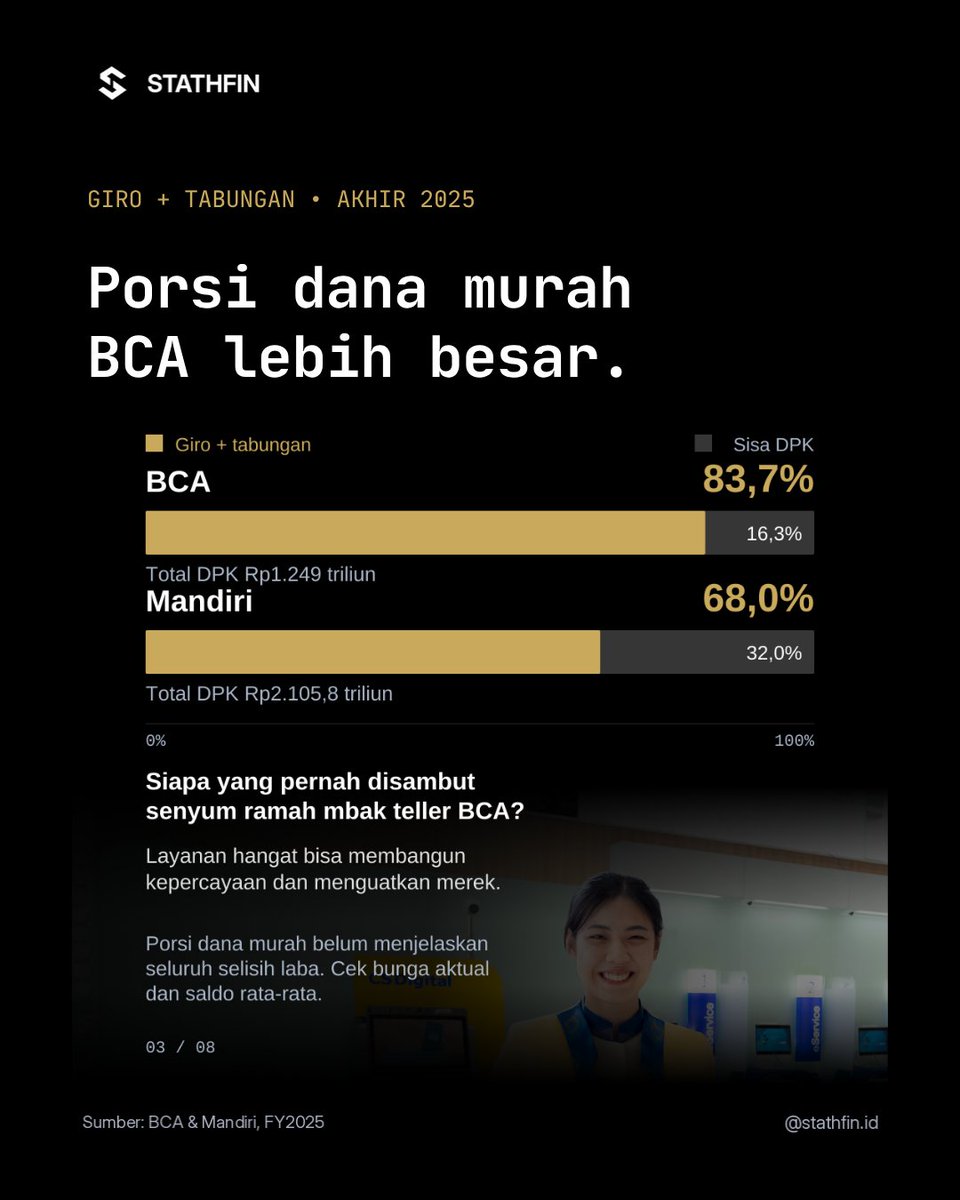 Stathfin's tweet photo. Kredit $BMRI jauh lebih besar dari $BBCA pada akhir 2025, tapi labanya berdekatan. Biaya dana dan efisiensi membantu menjelaskan bedanya.
#Stathfin #StathfinID #Saham #SahamIndonesia #BBCA #BMRI https://t.co/nbtYo76apP