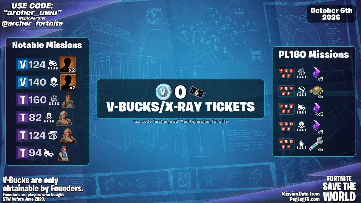 archer_fortnite's tweet photo. 0 V-BUCKS/X-RAY TICKETS TODAY.

Here's the notable missions and 160s instead!

Use code "archer_uwu" to support me! (EpicPartner) 💚
Today's Item Shop: https://t.co/VXrl6sp3g7 https://t.co/QmD8T6Flol