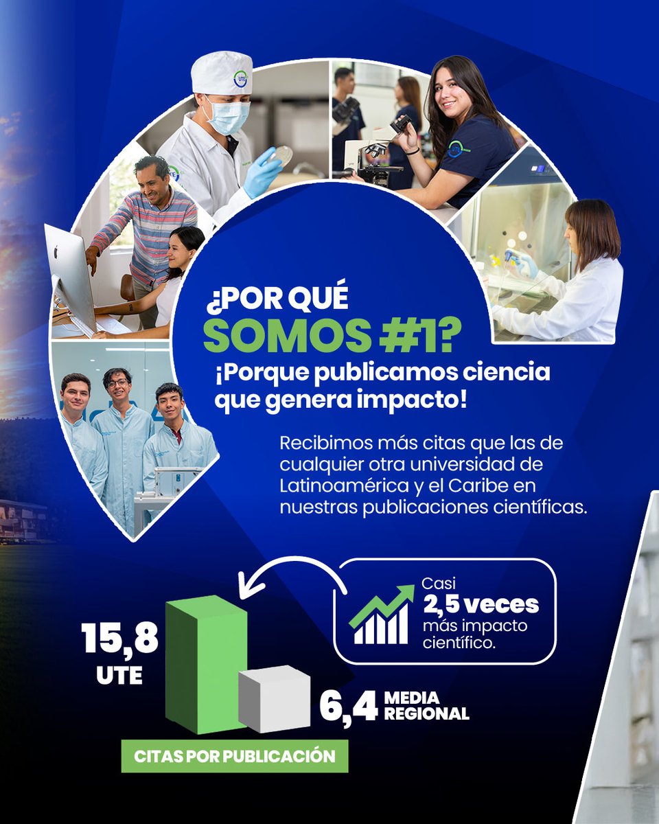UTEoficial's tweet photo. La Universidad UTE es la #1 en Latinoamérica y el Caribe en citas por publicación, según el QS Latin America & Caribbean University Rankings 2027.

¿Por qué somos la #1? Porque publicamos ciencia relevante y de impacto.

Lo que investigamos aquí no se queda aquí: se lee, se comparte, se cita y trasciende.

Este resultado refleja una universidad que genera conocimiento capaz de convertirse en referencia y aportar a la conversación científica de la región.

#UTEInvestiga #UniversidadUTE #Ciencia #SomosUTE #LoVivoLoDemuestro