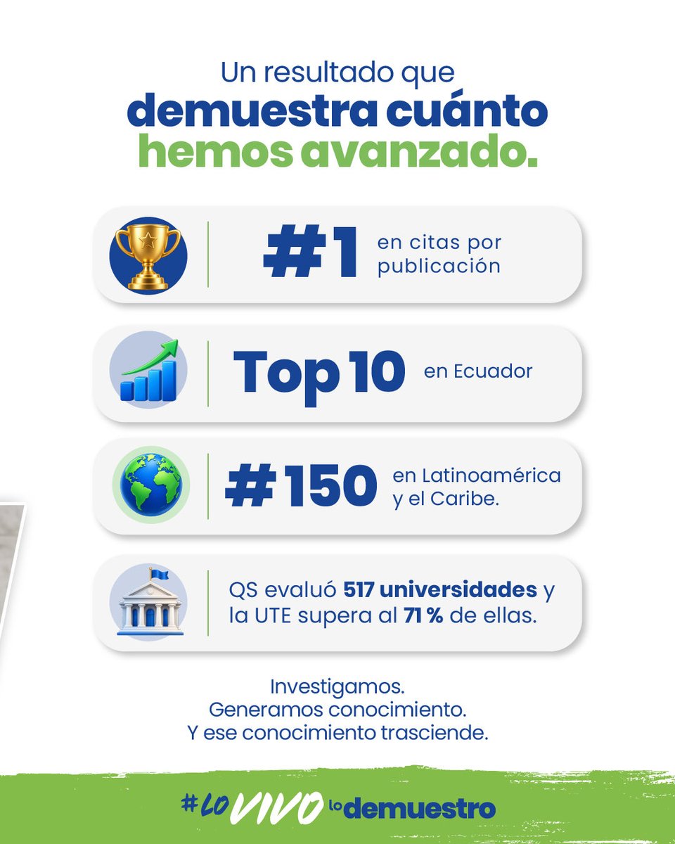 UTEoficial's tweet photo. La Universidad UTE es la #1 en Latinoamérica y el Caribe en citas por publicación, según el QS Latin America & Caribbean University Rankings 2027.

¿Por qué somos la #1? Porque publicamos ciencia relevante y de impacto.

Lo que investigamos aquí no se queda aquí: se lee, se comparte, se cita y trasciende.

Este resultado refleja una universidad que genera conocimiento capaz de convertirse en referencia y aportar a la conversación científica de la región.

#UTEInvestiga #UniversidadUTE #Ciencia #SomosUTE #LoVivoLoDemuestro
