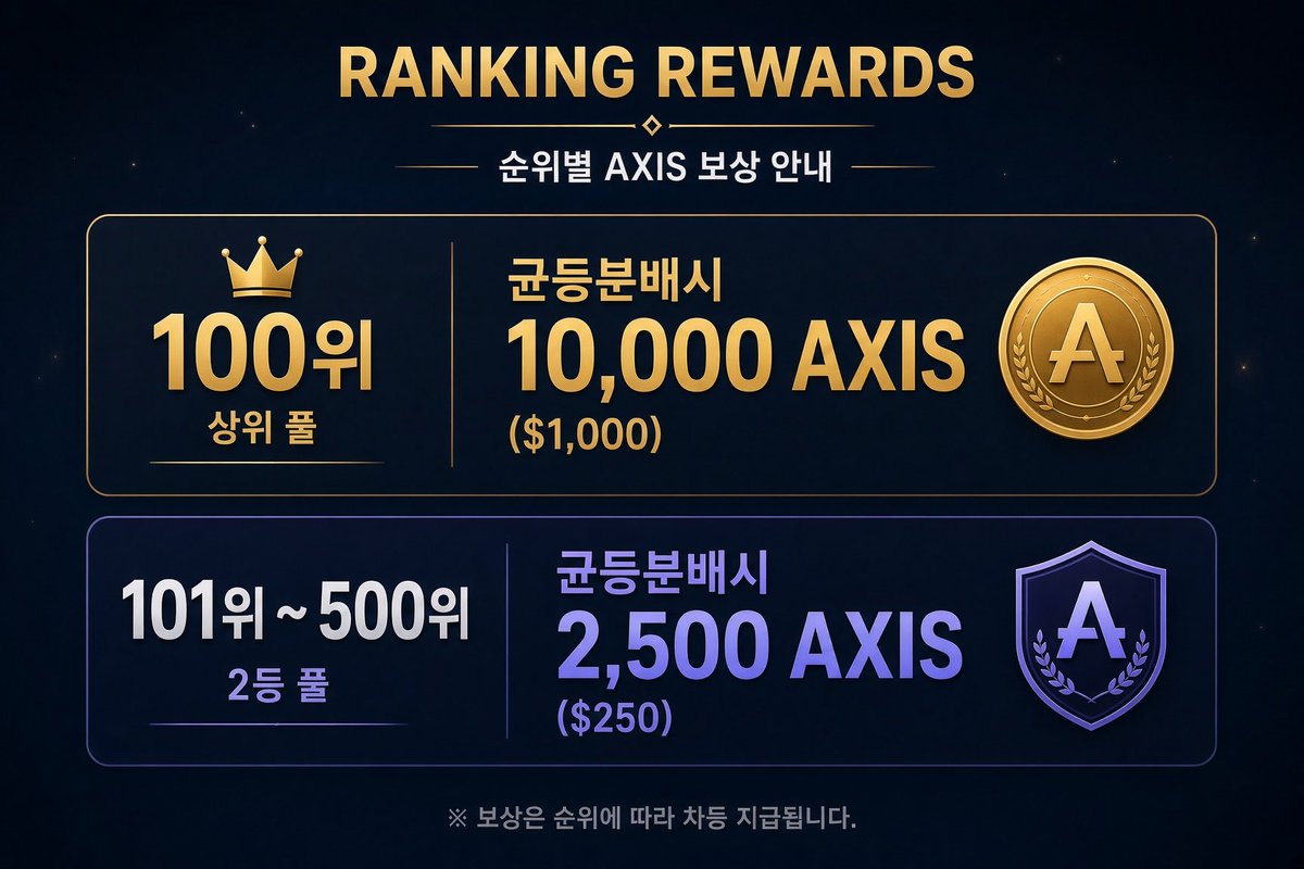AGeullo's tweet photo. 쌀먹으로 40만원정도 챙겨봅시다
@axisrobotics  피지컬 ai 데이터 수집 프로덱트인데요 
약 게시물 10개작성하고 6개 카이토에 등록하면 되거든요

세일가 $0.10 기준 균등 분배으로
해보면 공급 10억 AXIS 중 0.10%는 100만 AXIS $100,000 입니다

1. 1–100위: 100만 AXIS ÷ 100명 = 1인당 10,000 AXIS ($1,000)

근데 우리는 늦었쥬?
그래서 야핑 쌀먹단은 100위에서 500위를 노려야합니다

2. 101–500위: 400명, 100만 AXIS ÷ 400명 = 1인당 2,500 AXIS ($250) 

다른보상은 Kaito 스테이커인데 0.05% = 50만 AXIS($50,000). 인원 미정이라 일단 패스입니다

100위는 상위 풀이라 10,000 AXIS ($1,000) 다. 101위부터 500위까지가 2,500 AXIS ($250) 까지 쌀먹드보시죠

이거 말고 로봇팔 움직이면서 데이터 쌓는것도 있는데 노가다여서
프로젝트 알아보면서 10개 게시글 레츠고