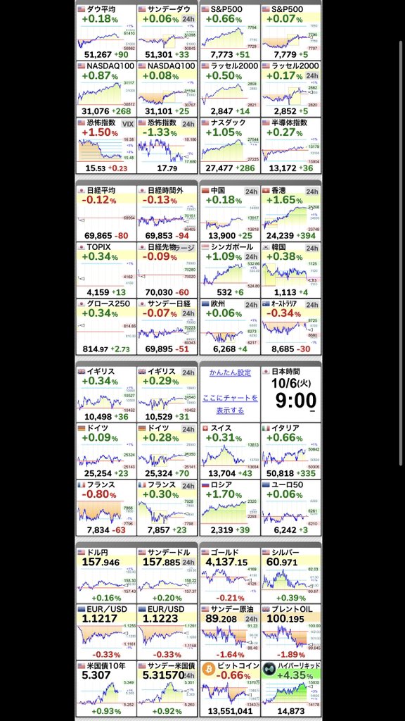 Fvp0Ik's tweet photo. 【🇯🇵日経平均 】-0.15％
69,842.80 （-104.06）
  #日経平均株価 https://t.co/rxPzj11fdI