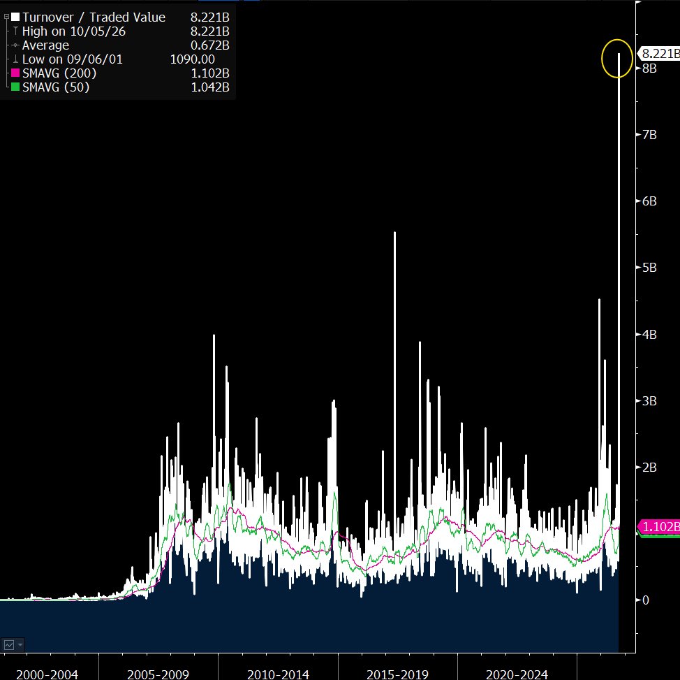 E_Balchunas's tweet photo. VOLUME EXPLOSION: The Brazil ETF $EWZ did $8b in volume today, by far a record since its launch 25yrs ago. Also was #3 among ETFs after $SPY and $QQQ. The last record it set was the last time a Bolsonaro was elected in 2018. https://t.co/0GWPSz2P0A