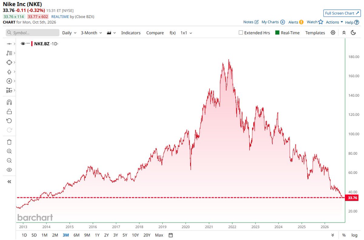 Barchart's tweet photo. BREAKING 🚨: Nike

$NKE on track for lowest closing price in more than 13 years 📉📉 Horrendous!