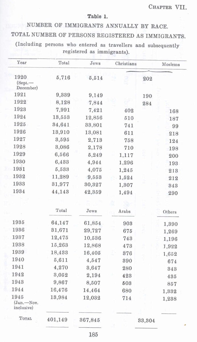 1Uprising27091's tweet photo. ١/٢

The narrative you posted collapses three distinct historical layers—ancient presence, land purchases, and modern sovereignty—into a single misleading story. Let’s separate them.
 
1. "They were already there" vs. 367,845 Registered Immigrants
 
Yes, a small, ancient Jewish community existed in Palestine for centuries. No serious historian denies that. But you are using that tiny, religious minority to erase a massive, modern demographic transformation.
 
The British Mandate government itself—not Palestinian or Arab sources—classified the newcomers as immigrants. According to the official A Survey of Palestine (Vol. I, Chapter VII, Table 1, p. 185), between 1920 and 1945, 367,845 Jews were registered as immigrants into Palestine, out of a total of 401,149 registered immigrants. That is 91.7% of all legal immigration in that period.
 
In 1935 alone, 61,854 Jews arrived. In 1934, 42,359. In 1933, 30,327.
 
If these people were simply "already there," why did the British government issue them immigration certificates? Why did they need to be registered as immigrants at all? The existence of an old Jewish community does not magically transform hundreds of thousands of new arrivals into "natives."
 
2. "Legally bought land" vs. The Dispossession of Peasants
 
The claim that Jews "legally bought large tracts at premium prices from absentee Arab landlords" is technically true in form but deeply misleading in substance.
 
Research by historian Amos Nadan (published in Continuity and Change, Cambridge University Press) documents how the Ottoman Land Code of 1858 allowed cultivated land to be registered in the names of non-peasants. By 1930, three-quarters of Arab peasants in Palestine were cultivating land they no longer legally owned, while many others were pushed to migrate to cities.
 
The "absentee landlords" in Beirut, Damascus, and Cairo who sold land to the Zionists were often not the actual owners in any moral sense. They had acquired legal title through a bureaucratic loophole, while the peasants who had worked the land for generations became tenants on their own ancestral soil.
 
So when you say "they bought land legally," you are hiding the fact that this "legality" was built on the legal dispossession of the native farming population.
 
3. The Fatal Flaw: Buying Land ≠ Buying Sovereignty
 
Even if we accept, for the sake of argument, that every single land purchase was perfectly legal, it still does not justify the creation of a sovereign state.
 
Buying land gives you property rights. It does not give you sovereignty.
 
If a group of wealthy Jews bought all of Manhattan, would they have the right to declare a Jewish state, raise the Israeli flag, and expel non-Jewish residents? Of course not. The world would call that a colonial project, not a legal right.
 
The same logic applies to Palestine. The Zionist movement did not just buy land; it used land purchases as a legal facade to build a parallel state, import hundreds of thousands of settlers, create a separate economy, and eventually expel the native population. The legal title of a few plots does not justify the creation of a new sovereign entity on someone else's homeland.
 
4. Azzam Pasha: The Misused Quote
 
You cite Azzam Pasha’s "war of extermination" statement. That statement is real—it was made in an interview with Akhbar al-Yom on October 11, 1947. But you are misrepresenting its context and ignoring what he said later.
 
In that same interview, Azzam said the Jews were "pushing us into this war." He was warning of a catastrophic conflict over the Zionist political project, not calling for the extermination of every Jew living in Palestine.
 
More importantly, on May 21, 1948—after the war had already begun—Azzam told the Palestine Post that Arabs would offer Jews equal citizenship in an Arab Palestine, that Jews could remain Jewish, and that Jewish-majority areas would have complete autonomy.