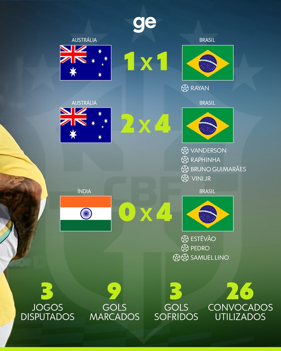 geglobo's tweet photo. Confira o saldo da Seleção Brasileira nos jogos contra Austrália e Índia na primeira Data Fifa após a Copa do Mundo deste ano! 

#futebol #seleçãobrasileira #datafifa #ge https://t.co/jjUv7pOKtf