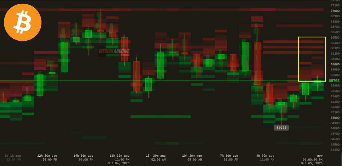 BitcoinArchive's tweet photo. Bitcoin sellers piling up between $86K and $87K!

Are bears getting too comfortable? https://t.co/qfVQQPPw47