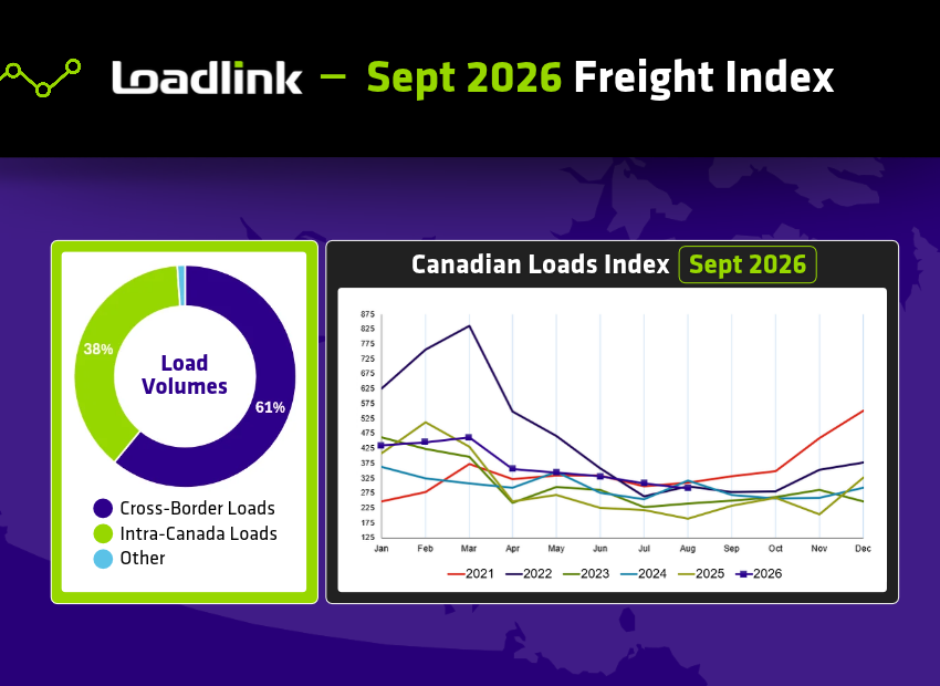 loadlink's tweet photo. Domestic freight just stole the spotlight. 🚚

Intra-Canada freight posted the strongest annual growth of any segment, a first for 2026.

📊 Overall volumes up 34% YoY
🏗️ Intra-Canada up 41% annually

👉 https://t.co/pKGtz5MGtN

#Loadlink #FreightIndex https://t.co/JvWcjTdQjS