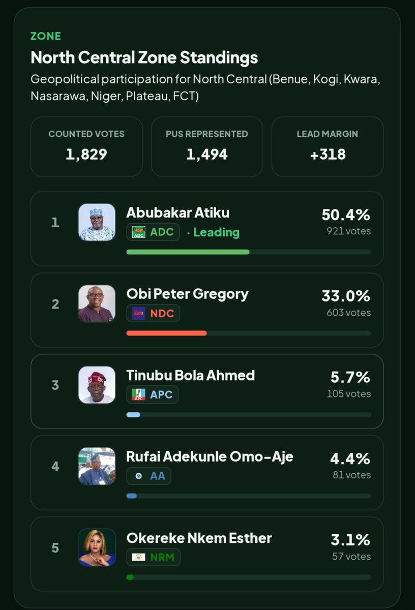 DokunOjomo's tweet photo. 2027 Presidential Election: Sample Survey Results Across the North-Central Region

North-Central Region:
🟢 Sample Size: 1,829
🟢 Obi: 33%
🟡 Tinubu: 5.7%
🟢 Atiku: 50.4%

Kwara State:
🟢 Sample Size: 87
🟢 Obi: 24.1%
🟡 Tinubu: 20.1%
🟢 Atiku: 40.2%

Kogi State:
🟢 Sample Size: 121
🟢 Obi: 33.1%
🟡 Tinubu: Unavailable
🟢 Atiku: 57%

Niger State:
🟢 Sample Size: 304
🟢 Obi: 10.5%
🟡 Tinubu: 6.6%
🟢 Atiku: 79.6%

Nasarawa State:
🟢 Sample Size: 242
🟢 Obi: 19.4%
🟡 Tinubu: 5.4%
🟢 Atiku: 50.8%

Federal Capital Territory:
🟢 Sample Size: 620
🟢 Obi: 46.8%
🟡 Tinubu: 3.7%
🟢 Atiku: 39.2%

Plateau State:
🟢 Sample Size: 267
🟢 Obi: 21.3%
🟡 Tinubu: 3.4%
🟢 Atiku: 66.3%

Benue State:
🟢 Sample Size: 188
🟢 Obi: 61.7%
🟡 Tinubu: 11.2%
🟢 Atiku: 17%

Note:
Screenshots of the survey results are attached. See pages 1 and 2.

The results of this sample survey were obtained from the platform of @NEISNigeria.