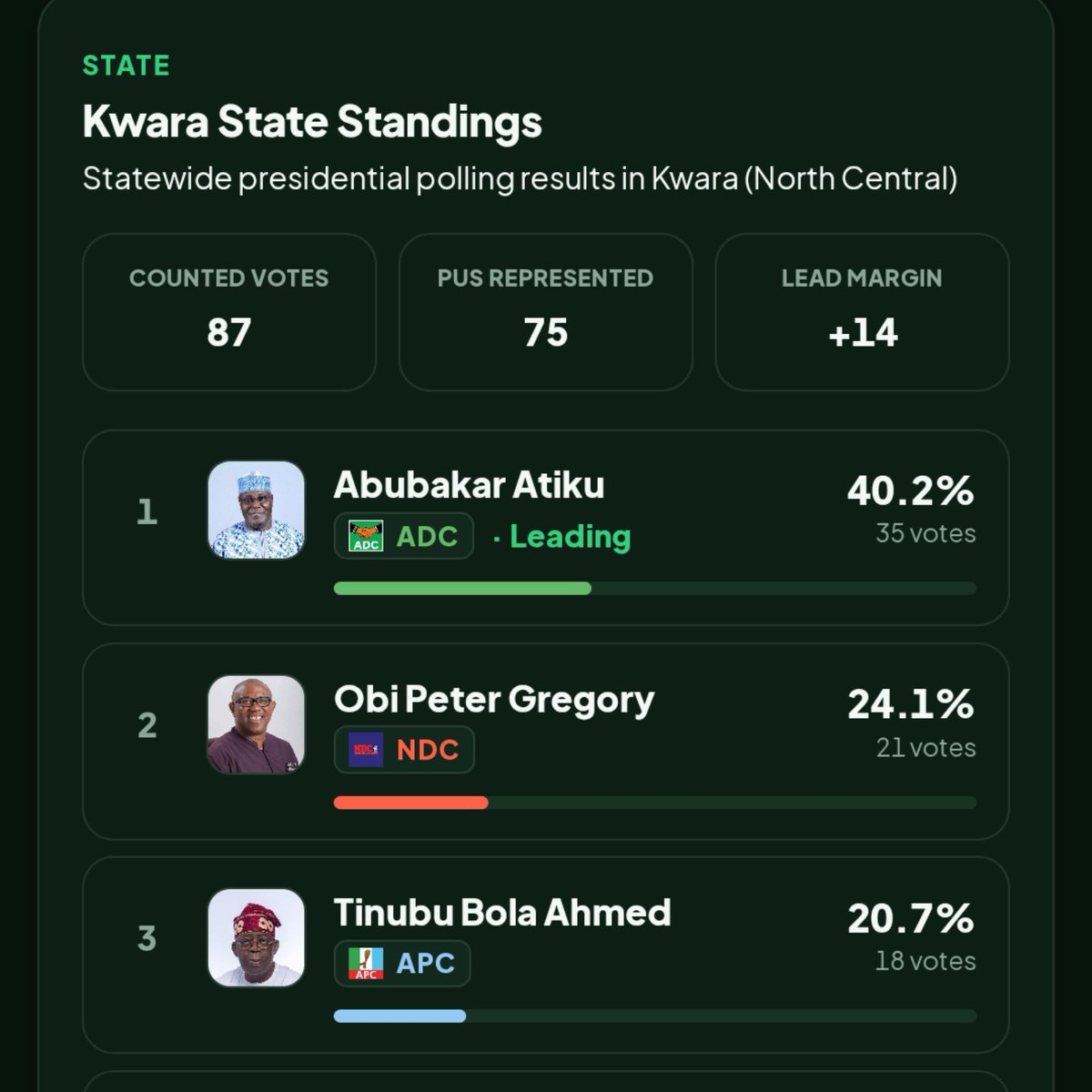 DokunOjomo's tweet photo. 2027 Presidential Election: Sample Survey Results Across the North-Central Region

North-Central Region:
🟢 Sample Size: 1,829
🟢 Obi: 33%
🟡 Tinubu: 5.7%
🟢 Atiku: 50.4%

Kwara State:
🟢 Sample Size: 87
🟢 Obi: 24.1%
🟡 Tinubu: 20.1%
🟢 Atiku: 40.2%

Kogi State:
🟢 Sample Size: 121
🟢 Obi: 33.1%
🟡 Tinubu: Unavailable
🟢 Atiku: 57%

Niger State:
🟢 Sample Size: 304
🟢 Obi: 10.5%
🟡 Tinubu: 6.6%
🟢 Atiku: 79.6%

Nasarawa State:
🟢 Sample Size: 242
🟢 Obi: 19.4%
🟡 Tinubu: 5.4%
🟢 Atiku: 50.8%

Federal Capital Territory:
🟢 Sample Size: 620
🟢 Obi: 46.8%
🟡 Tinubu: 3.7%
🟢 Atiku: 39.2%

Plateau State:
🟢 Sample Size: 267
🟢 Obi: 21.3%
🟡 Tinubu: 3.4%
🟢 Atiku: 66.3%

Benue State:
🟢 Sample Size: 188
🟢 Obi: 61.7%
🟡 Tinubu: 11.2%
🟢 Atiku: 17%

Note:
Screenshots of the survey results are attached. See pages 1 and 2.

The results of this sample survey were obtained from the platform of @NEISNigeria.