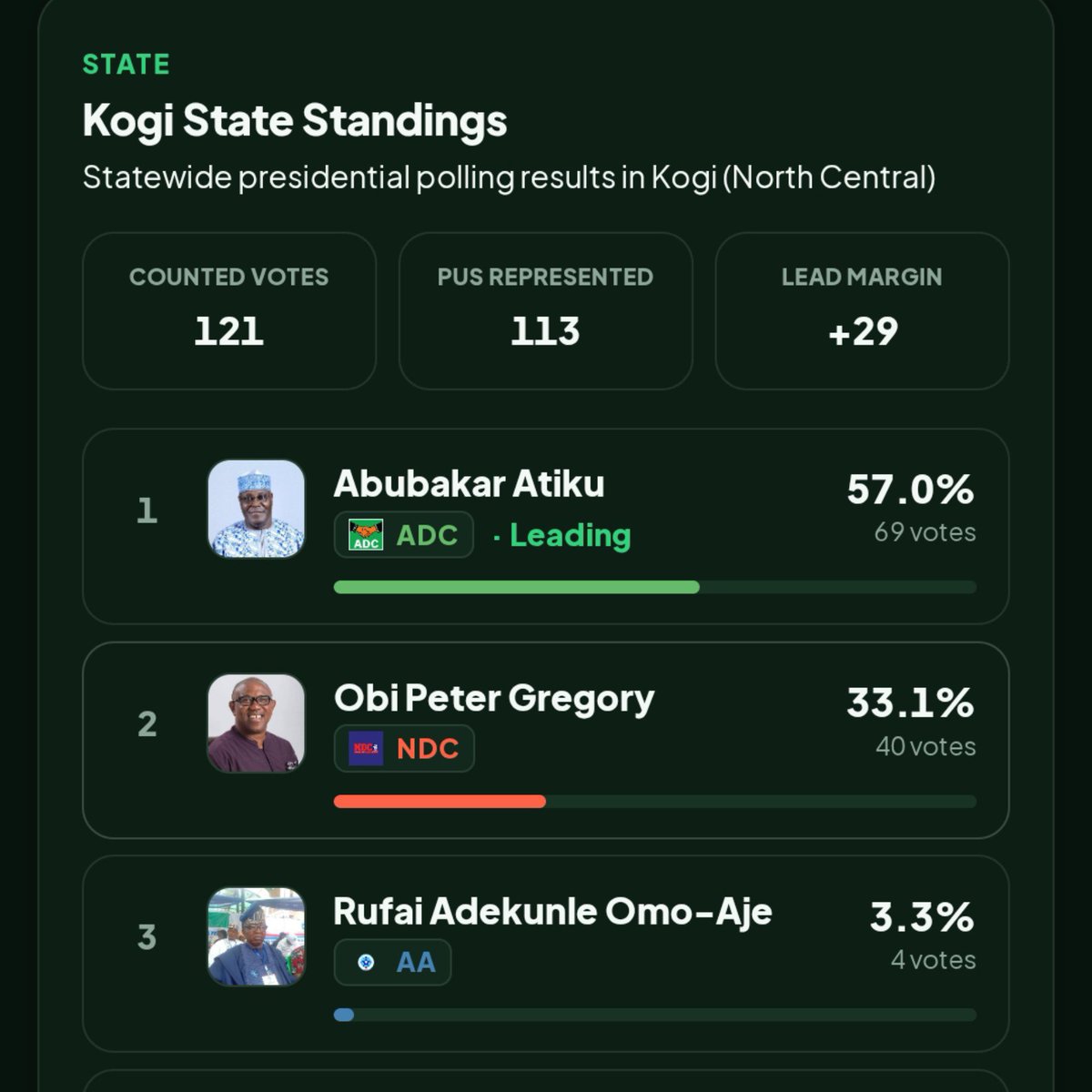 DokunOjomo's tweet photo. 2027 Presidential Election: Sample Survey Results Across the North-Central Region

North-Central Region:
🟢 Sample Size: 1,829
🟢 Obi: 33%
🟡 Tinubu: 5.7%
🟢 Atiku: 50.4%

Kwara State:
🟢 Sample Size: 87
🟢 Obi: 24.1%
🟡 Tinubu: 20.1%
🟢 Atiku: 40.2%

Kogi State:
🟢 Sample Size: 121
🟢 Obi: 33.1%
🟡 Tinubu: Unavailable
🟢 Atiku: 57%

Niger State:
🟢 Sample Size: 304
🟢 Obi: 10.5%
🟡 Tinubu: 6.6%
🟢 Atiku: 79.6%

Nasarawa State:
🟢 Sample Size: 242
🟢 Obi: 19.4%
🟡 Tinubu: 5.4%
🟢 Atiku: 50.8%

Federal Capital Territory:
🟢 Sample Size: 620
🟢 Obi: 46.8%
🟡 Tinubu: 3.7%
🟢 Atiku: 39.2%

Plateau State:
🟢 Sample Size: 267
🟢 Obi: 21.3%
🟡 Tinubu: 3.4%
🟢 Atiku: 66.3%

Benue State:
🟢 Sample Size: 188
🟢 Obi: 61.7%
🟡 Tinubu: 11.2%
🟢 Atiku: 17%

Note:
Screenshots of the survey results are attached. See pages 1 and 2.

The results of this sample survey were obtained from the platform of @NEISNigeria.