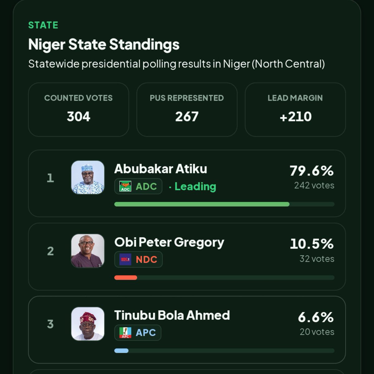 DokunOjomo's tweet photo. 2027 Presidential Election: Sample Survey Results Across the North-Central Region

North-Central Region:
🟢 Sample Size: 1,829
🟢 Obi: 33%
🟡 Tinubu: 5.7%
🟢 Atiku: 50.4%

Kwara State:
🟢 Sample Size: 87
🟢 Obi: 24.1%
🟡 Tinubu: 20.1%
🟢 Atiku: 40.2%

Kogi State:
🟢 Sample Size: 121
🟢 Obi: 33.1%
🟡 Tinubu: Unavailable
🟢 Atiku: 57%

Niger State:
🟢 Sample Size: 304
🟢 Obi: 10.5%
🟡 Tinubu: 6.6%
🟢 Atiku: 79.6%

Nasarawa State:
🟢 Sample Size: 242
🟢 Obi: 19.4%
🟡 Tinubu: 5.4%
🟢 Atiku: 50.8%

Federal Capital Territory:
🟢 Sample Size: 620
🟢 Obi: 46.8%
🟡 Tinubu: 3.7%
🟢 Atiku: 39.2%

Plateau State:
🟢 Sample Size: 267
🟢 Obi: 21.3%
🟡 Tinubu: 3.4%
🟢 Atiku: 66.3%

Benue State:
🟢 Sample Size: 188
🟢 Obi: 61.7%
🟡 Tinubu: 11.2%
🟢 Atiku: 17%

Note:
Screenshots of the survey results are attached. See pages 1 and 2.

The results of this sample survey were obtained from the platform of @NEISNigeria.