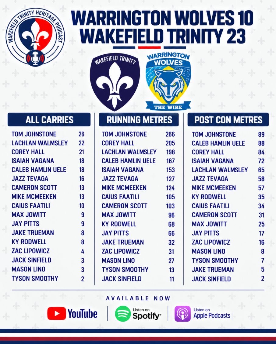 TalkingTrinity's tweet photo. Offensive &amp; Defensive Stats ⚜️

#UpTheTrin https://t.co/XW5uTwLHY2