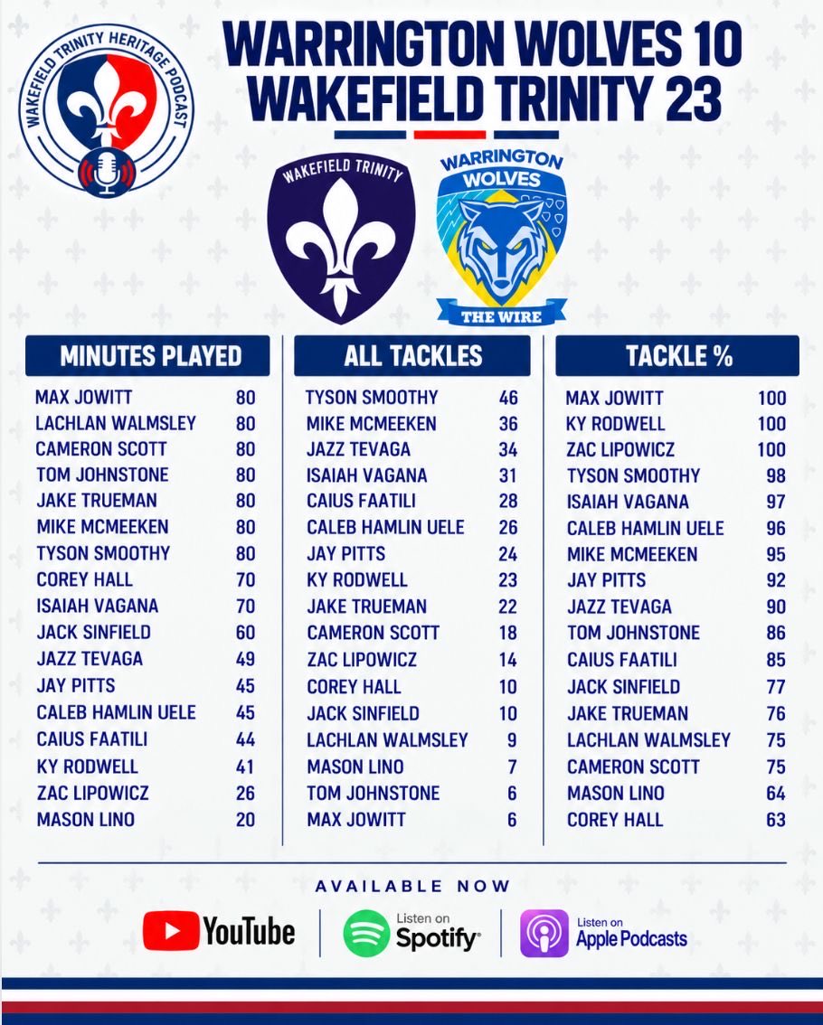 TalkingTrinity's tweet photo. Offensive &amp; Defensive Stats ⚜️

#UpTheTrin https://t.co/XW5uTwLHY2
