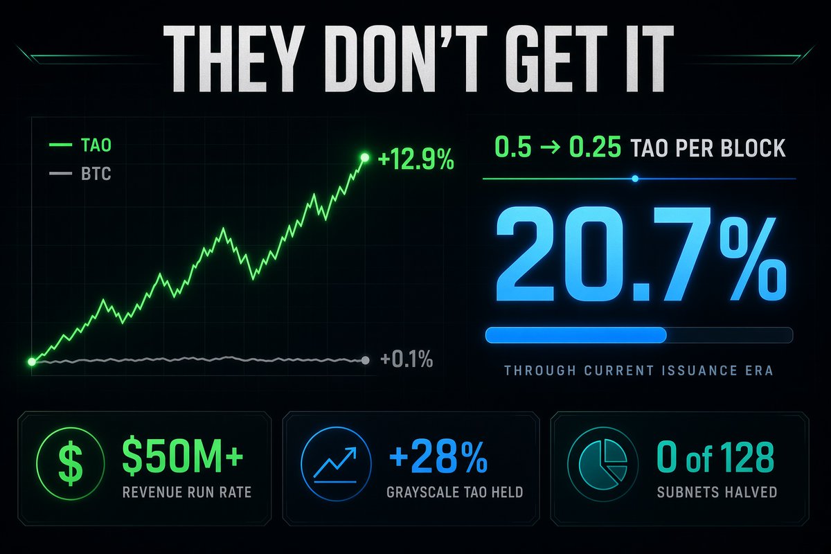 bittingthembits's tweet photo. 🚨 Valuation, holding $300 and today's issuance is constant $TAO 

• Now: $3.5B circulating, $6.3B fully diluted
• 5x ($1,500): $17.4B circulating, $31.5B FD
• 10x ($3,000): $34.8B circulating, $63B FD
• 20x ($6,000): $69.5B circulating, $126B FD

• Anthropic$1.4 Trillion (Implied)Centralized foundation models funded heavily by Big Tech.
• OpenAI $1.0 Trillion (Implied)Closed-source foundational ecosystem and commercial APIs.

These are All just scenarios. 

The bar is low. 

Tokens with zero revenue have carried bigger valuations on narrative alone. 

$TAO has a shrinking supply, real customers, institutional accumulation and proof. 5x is not a crazy ask.

$TAO is up 12.9% since the halving.  294 daily closes (Dec 15 to Oct 4).
 
Here is the full data. Supply first.

Scarcity:

• 21M hard cap, 11.59M issued (about 55%)
• Daily issuance: 7,200 TAO, then 3,600 now, then 1,800 at the next halving
• At $300 that is $2.16M, then $1.08M, then $540K a day
• The first halving removed about $394M a year of new supply
• Issuance vs supply: roughly 25% a year before the halving, 11% now, 4% at the next
• We are 20.7% through the current era, with 4,161,604 TAO to the next threshold (15.75M)
• Estimated halving: Dec 2029. Recycling of 5%, 10% or 20% pushes it to Feb 2030, Apr 2030 or Sep 2030. Recycled TAO is delayed, not destroyed
• 64.32% is delegated, though not locked

Subnets:

• 128 alpha markets, and none has halved yet
• Targon and Chutes: Feb 2028. iota and Vanta: Mar 2028. Cascade: Sep 2029

Price:

• Max drawdown: TAO -50.5% vs BTC -39.6%
• Volatility: TAO 89.2% vs BTC 45.1%
• TAO's closing range was $146 to $346

Demand:

• SubConnect: $50M+ annualized subnet revenue, up from $32-35M a month earlier
• Grayscale's trust: 36,193 TAO to 46,332 TAO in H1 (+28%)
• Sept 28 filing: another 2,869 TAO, 151,900 new shares, 2,994,200 shares outstanding
• Grayscale's ETF conversion is filed, not approved
• $100M a year of net buying would absorb 25% of all new TAO (913 TAO/day at $300)

$TAO / Not financial advice, always DYOR.