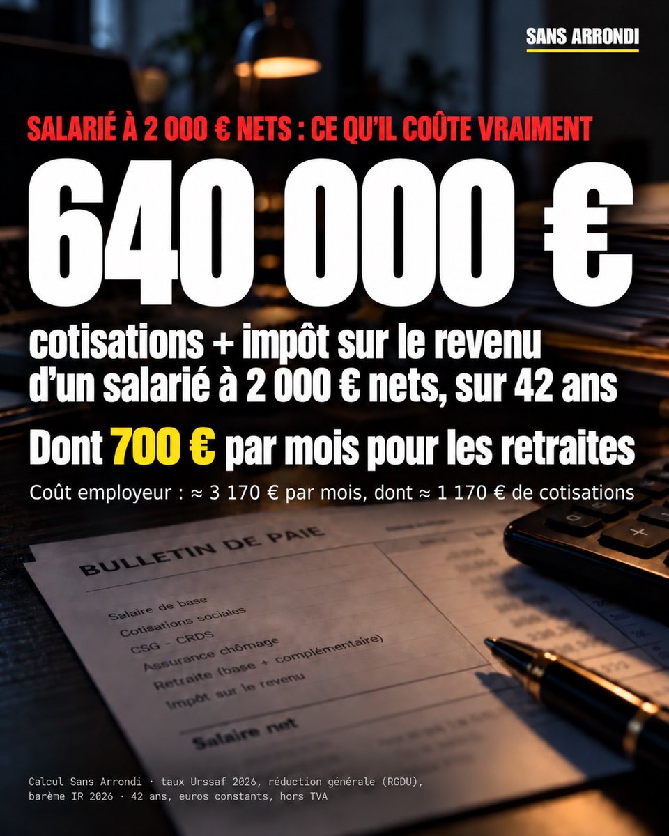 SansArrondi's tweet photo. Un salarié à 2 000 € nets coûte ≈ 3 170 € à son employeur.
≈ 1 170 €/mois de cotisations, dont ≈ 700 € pour les retraites.
Sur 42 ans, avec l'impôt sur le revenu : ≈ 640 000 € (euros constants, hors TVA).
Estimation Sans Arrondi, taux 2026. https://t.co/PnwE3NmvGG