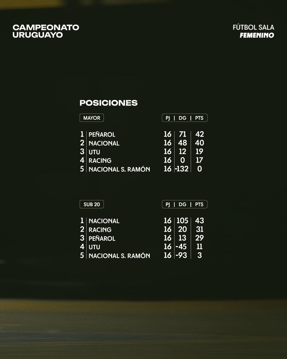 AUFfutbolsala's tweet photo. Los últimos resultados y posiciones del Clasificatorio Femenino 👋🏻

#SalaUruguayo https://t.co/x8TXQTmoqw