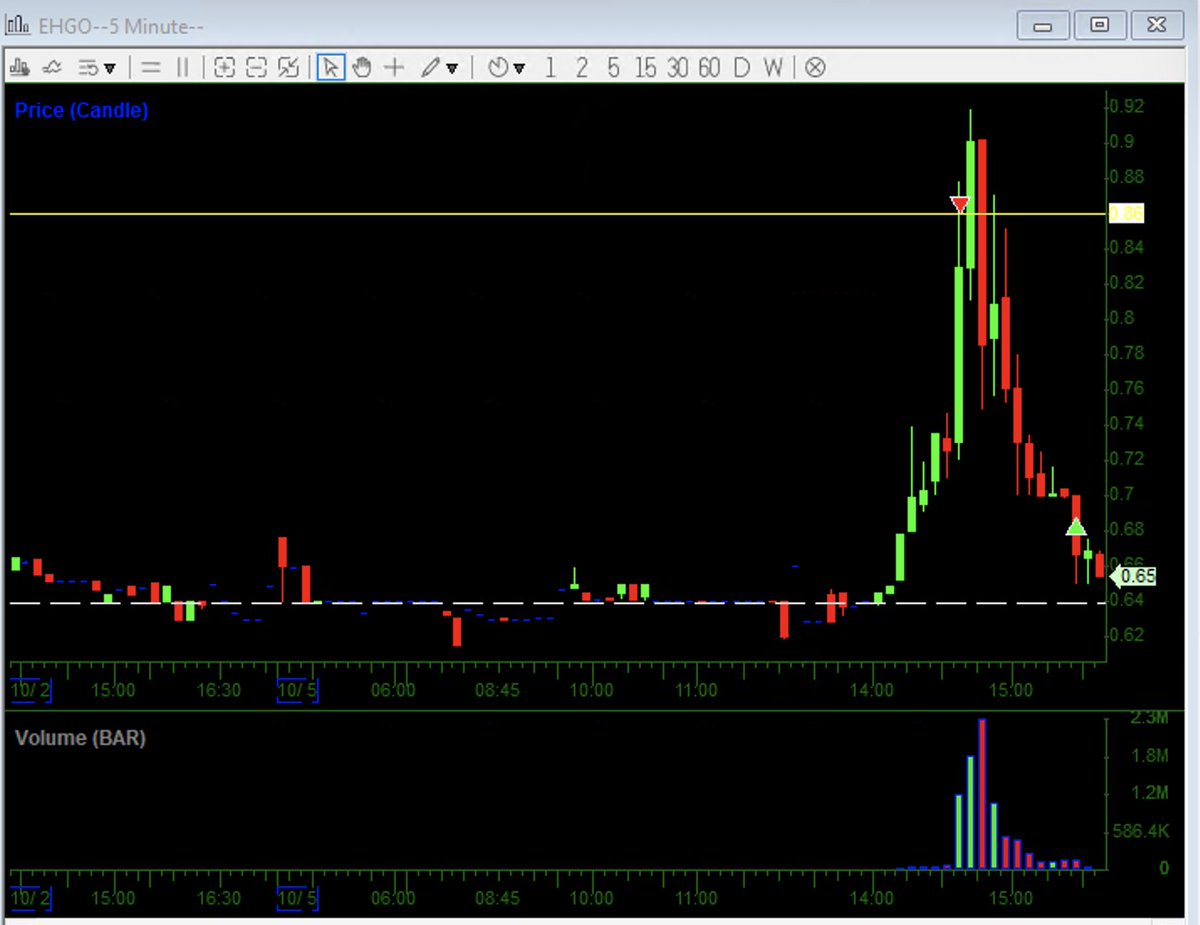 Trade4Sys's tweet photo. Decent day shorting SC today with some good opps
$APUS $EHGO $SCKT https://t.co/0BTdoYnMXw