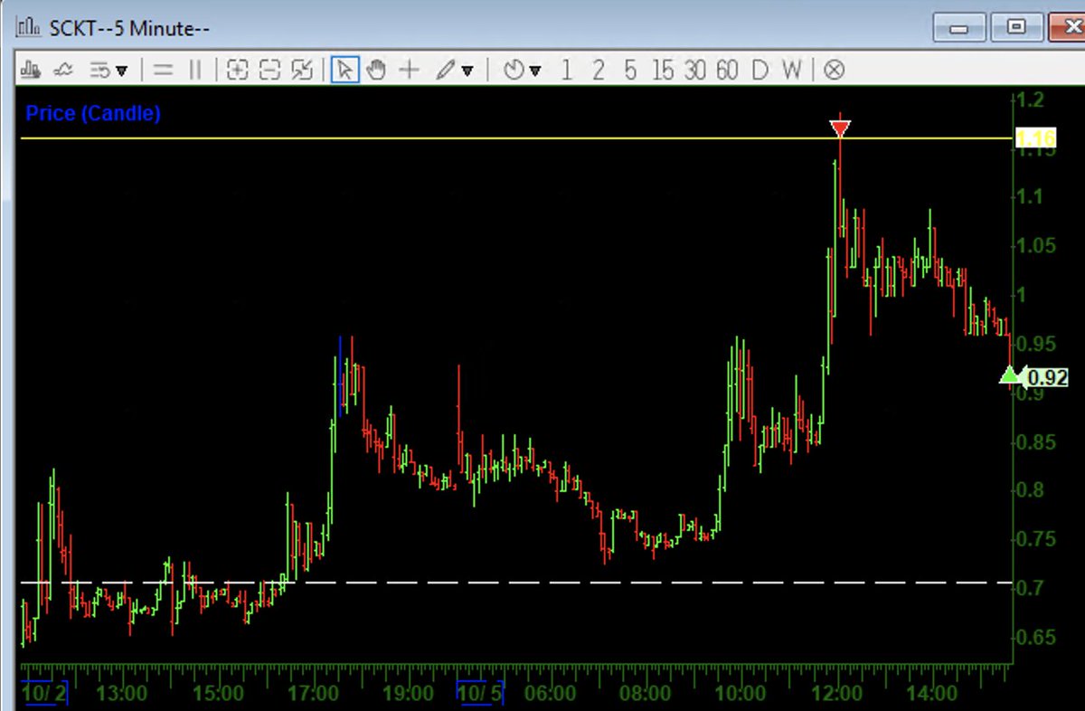 Trade4Sys's tweet photo. Decent day shorting SC today with some good opps
$APUS $EHGO $SCKT https://t.co/0BTdoYnMXw