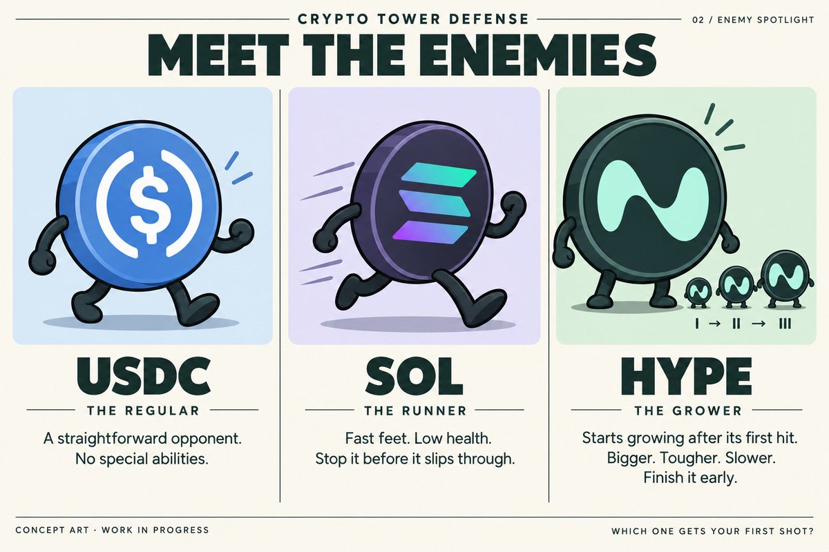 ChompyTrades's tweet photo. Meet a few enemies from Crypto Tower Defense 👀
$USDC — the regular
$SOL — fast feet, low health
$HYPE — grows bigger, tougher and slower after its first hit
Just three of the coins coming your way. Who gets your first shot?
Concept art • WIP
#CryptoTD https://t.co/RzhEbO0mTA