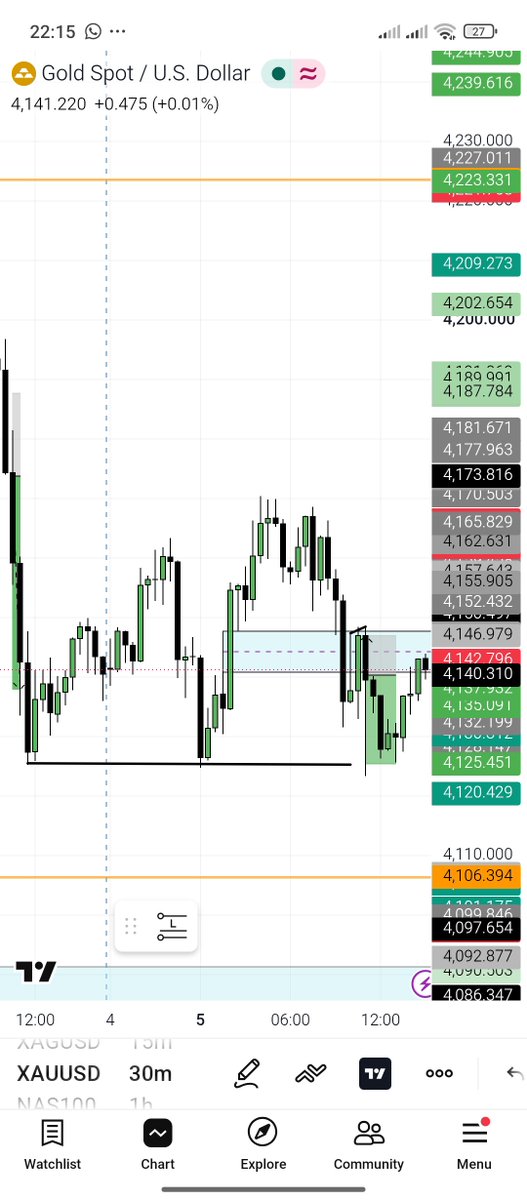 Elijah3540's tweet photo. Thought process;  3O min ifvg , 5min smt , 5min ifvg , equal lows as the DOL.
#ict #ifvg #smt #gold #xauusd https://t.co/D6tpvkLF9R