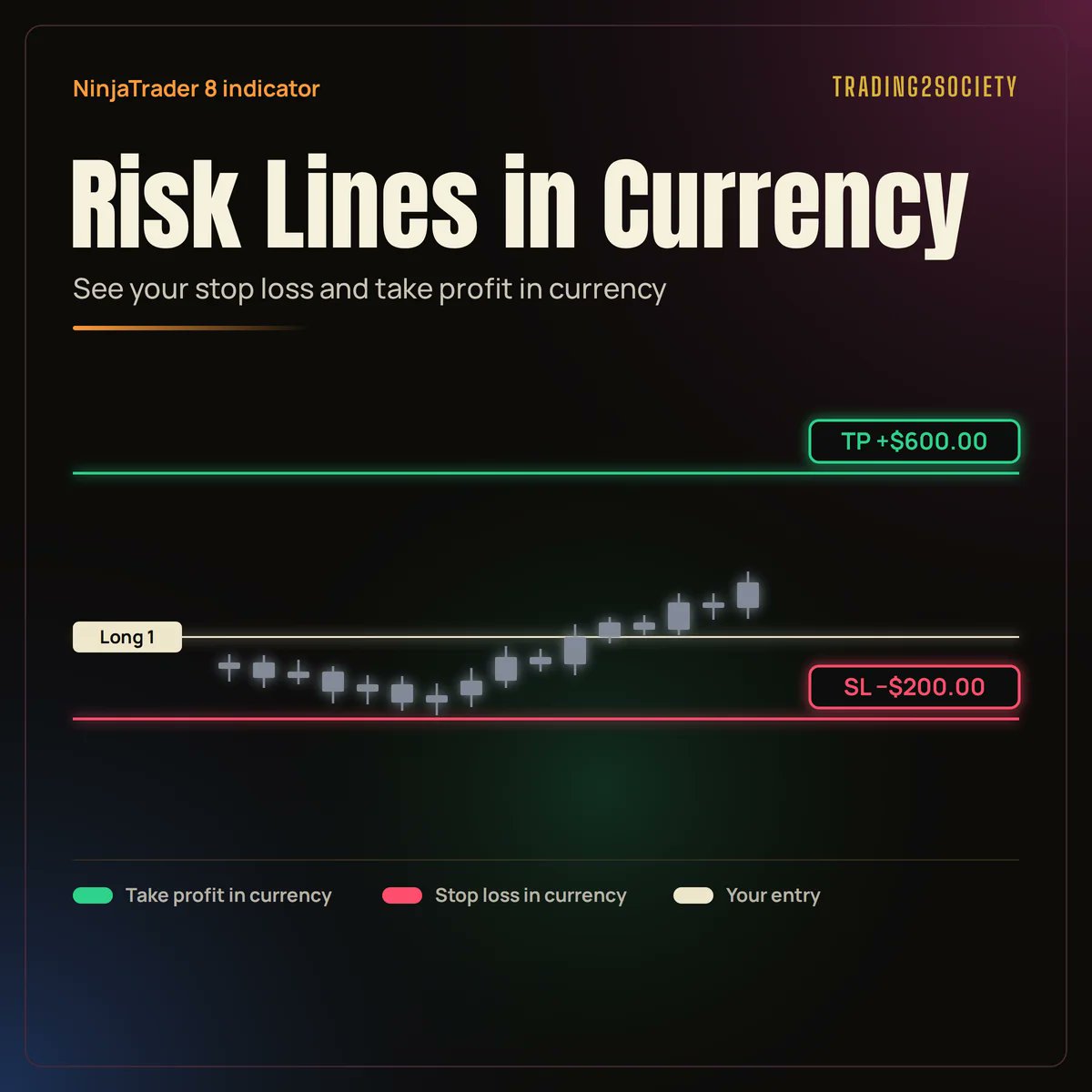 Trading2Society's tweet photo. 🎁 FREE - Ninjatrader Indicator showing Risk Lines in Currency when you want to take trades or while you are in trades -> Built by us and FREE today on our website: https://t.co/8xibMRBcT8 
💫 Stop doing tick math in the middle of a trade. See exactly what your stop loss and take profit are worth, right on the chart.
💫 Know your risk before you're filled
💫 Place a limit, MIT or stop entry and T2SOrderLine shows where your ATM strategy will put the stop and target, and what each one is worth in currency.
💫 Once you're in the trade, every stop and target keeps a live value label that updates as you move it.
#ninjatrader #ninjascript #indicator #free #risk #futures #forex #propfirm