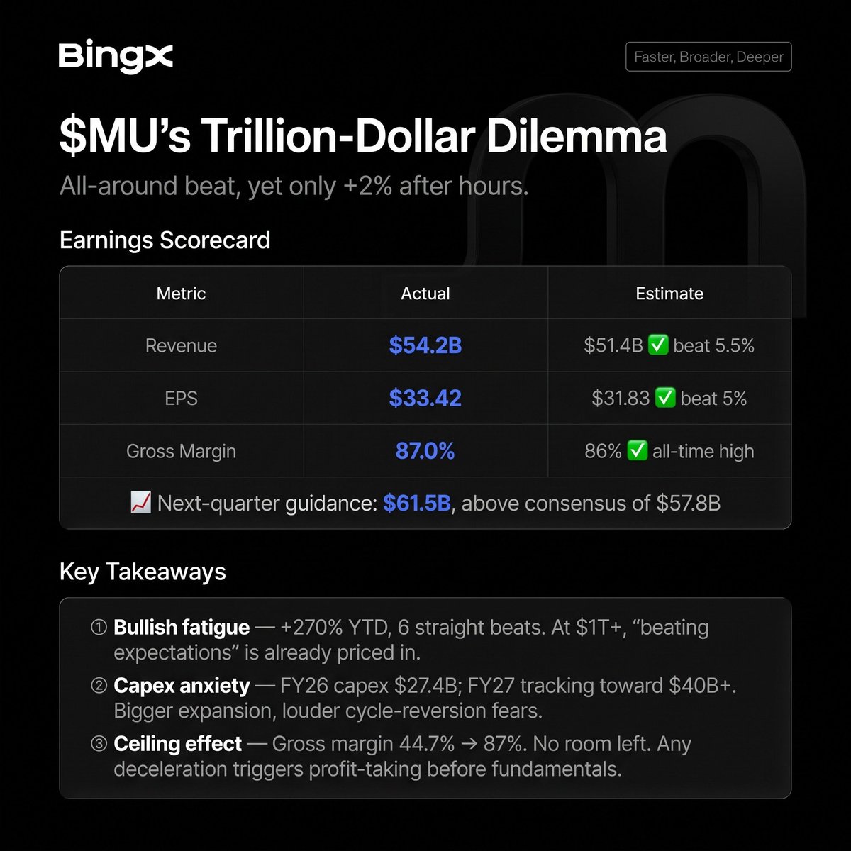 Julialia1704's tweet photo. $MU beat Q4 metrics ($54.2B Rev, $33.42 EPS, 87% margin) &amp; raised guidance to $61.5B!
Yet shares moved only ~2% after hours. Up 270% YTD at a $1T+ market cap, is future growth already priced in?
Trade stock assets on BingX.
What's your play on $MU? 👀👇
#Micron #BingXTradFi https://t.co/zoVMcL4iJo