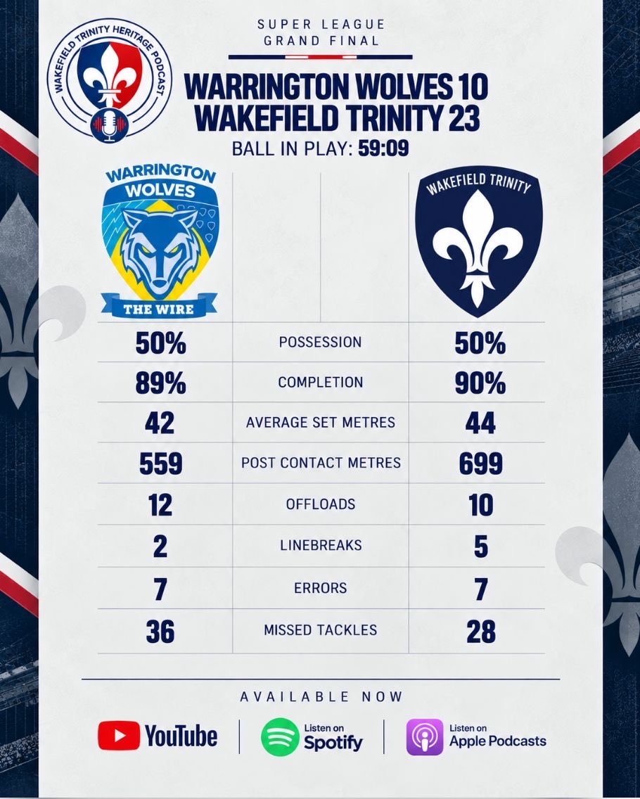 TalkingTrinity's tweet photo. Match Stats ⚜️

#UpTheTrin https://t.co/lhdqIDivxA