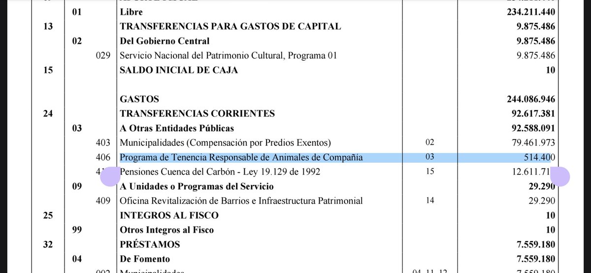 camilanietoh's tweet photo. Esto es grave. El Gobierno desfinancia casi por completo el Programa de Tenencia Responsable 🐕: veterinaria, chipeo, esterilizaciones, atención en catástrofes y más, pasando de $3.600MM (2026) a $514MM (2027).
El costo lo pagarán municipios, familias y, sobre todo, animales! https://t.co/ACYVM28Uct