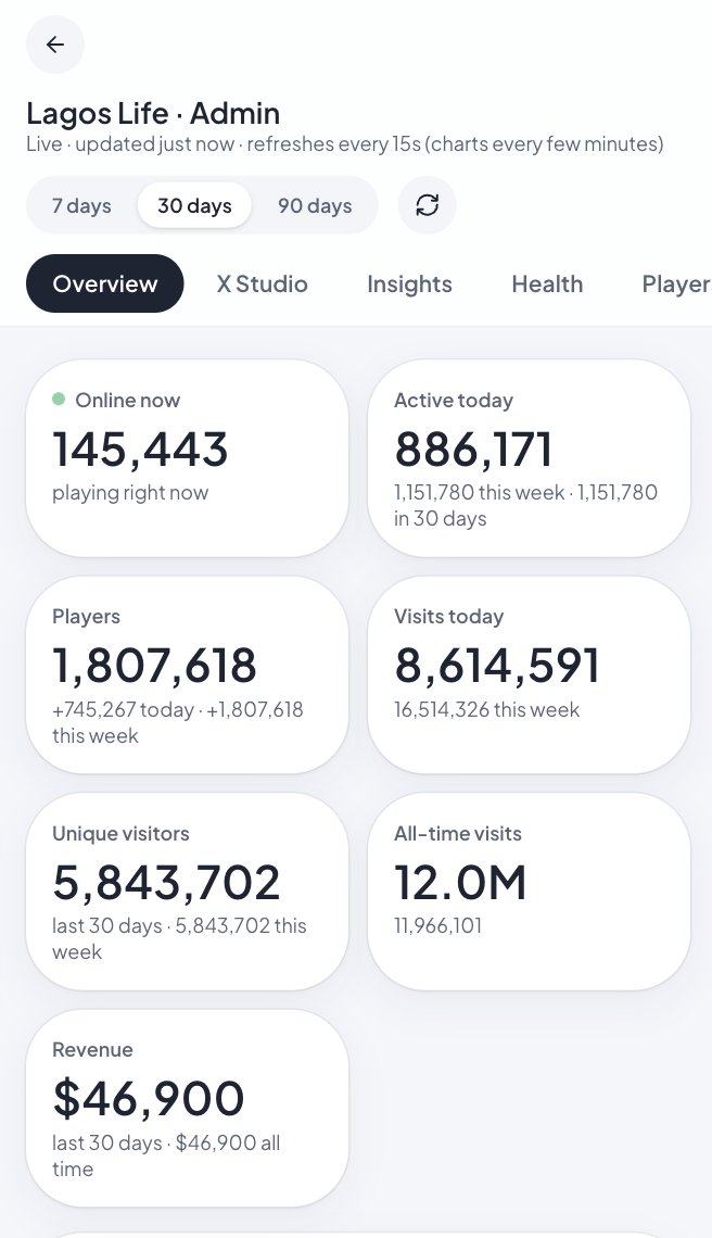 Shalom_HeyEliy's tweet photo. We've earned $46,900 in revenue in 4 days 👑

🟢 145,443 players online
👀 8,614,591 visits today
👥 1,807,618 total players
🌍 16,584,859 visits all time
#LagosLife
https://t.co/Cs2d61Tv45 https://t.co/QKc6f1bXJf