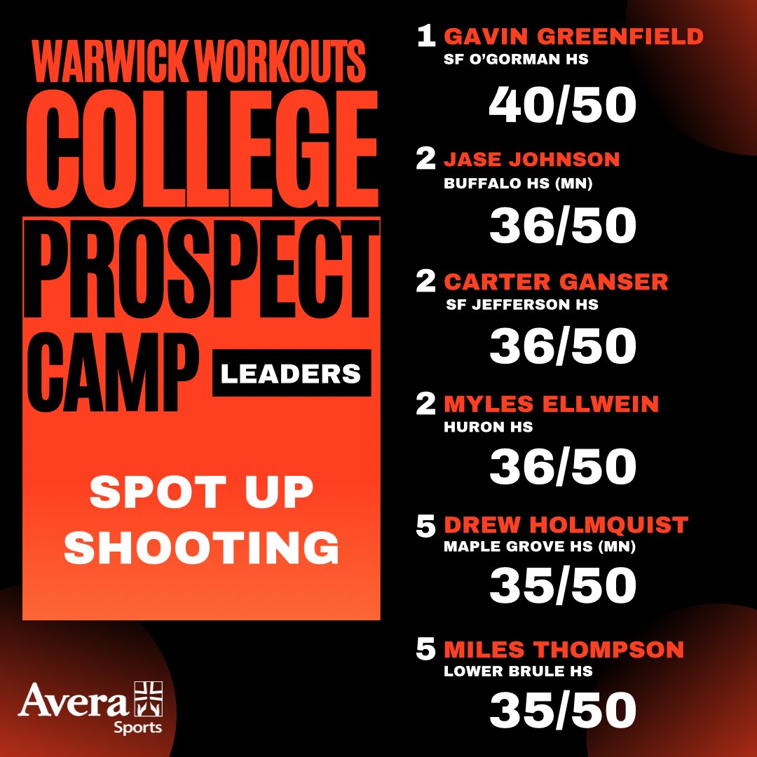 warwickworkouts's tweet photo. 🔥 We had some unbelievable athletes at our College Prospect Camp! ‼️

The level of talent, competitiveness, and effort on display was outstanding all weekend. Here are the leaders from our combine testing as these athletes continue to showcase their abilities in front of college coaches.

Congratulations to all of our top performers! 💪🏀

@BradyMolenaar 
@olivervoigt34 
@Jase_Johnson24 
@MylesEllwein 
@gavjgreenfield 
@carterganser1 
@Drew_Holmquist 
@MThompsonn11 
@loyall_88