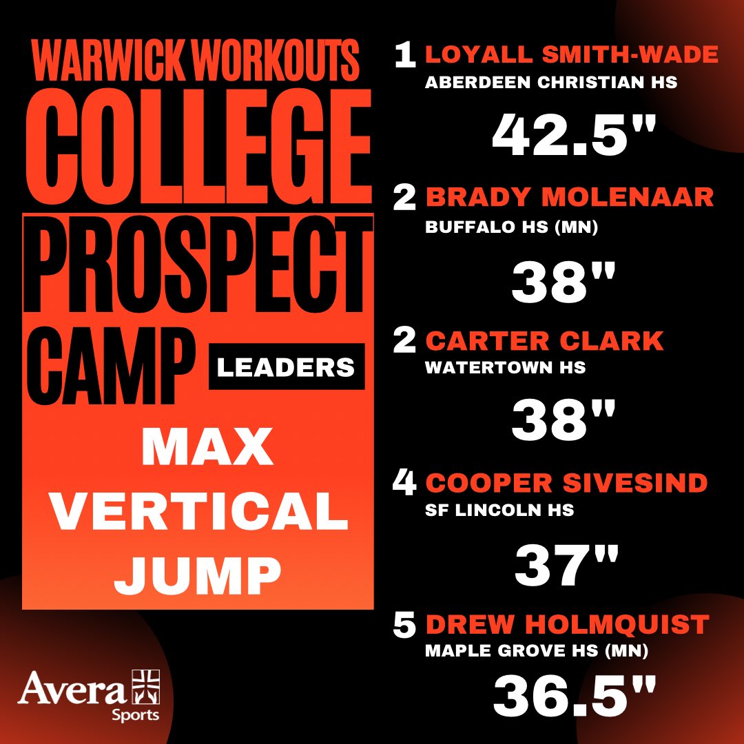warwickworkouts's tweet photo. 🔥 We had some unbelievable athletes at our College Prospect Camp! ‼️

The level of talent, competitiveness, and effort on display was outstanding all weekend. Here are the leaders from our combine testing as these athletes continue to showcase their abilities in front of college coaches.

Congratulations to all of our top performers! 💪🏀

@BradyMolenaar 
@olivervoigt34 
@Jase_Johnson24 
@MylesEllwein 
@gavjgreenfield 
@carterganser1 
@Drew_Holmquist 
@MThompsonn11 
@loyall_88
