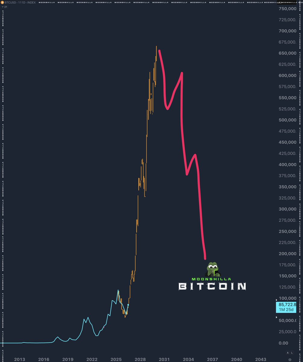 moonshilla's tweet photo. 👀 tik... 

$BTC https://t.co/YxO1xeyeWc