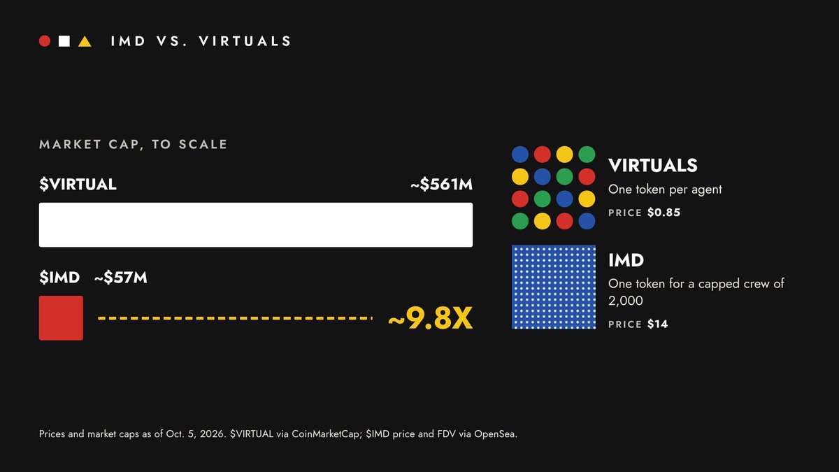 Bankless's tweet photo. ai16z walked so virtual could run so $imd could fly https://t.co/vamMcokjLo