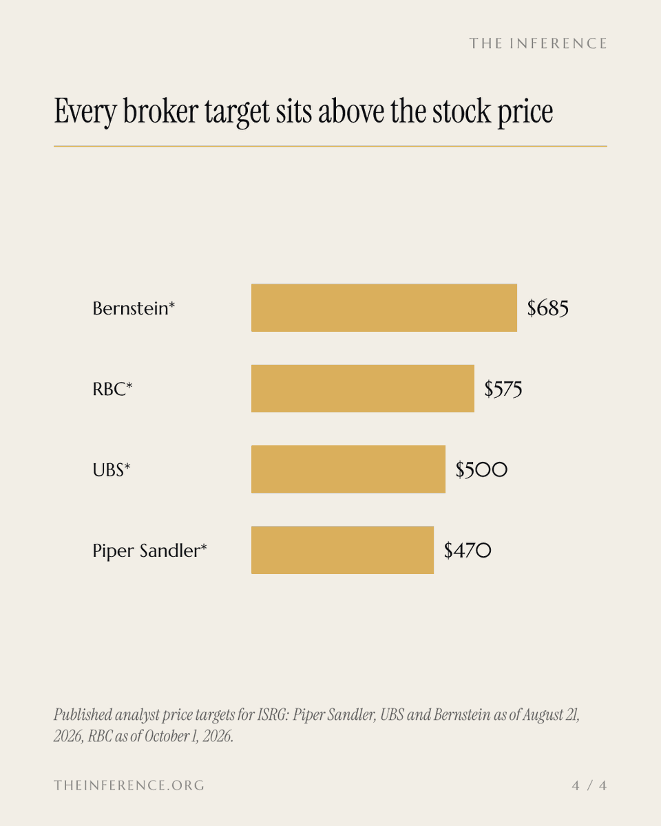 inference_org's tweet photo. Intuitive Surgical is 35% off its high even though revenue grew 19% last quarter. The market is pricing the first real challenge to its robot surgery monopoly.

https://t.co/JowG3cKPwh https://t.co/pyoo69h6cR