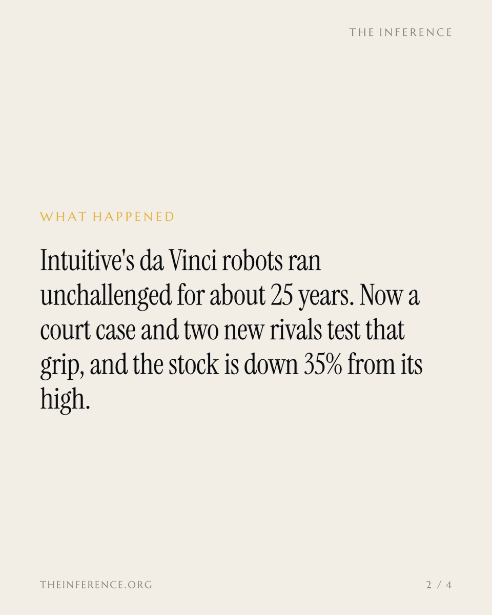 inference_org's tweet photo. Intuitive Surgical is 35% off its high even though revenue grew 19% last quarter. The market is pricing the first real challenge to its robot surgery monopoly.

https://t.co/JowG3cKPwh https://t.co/pyoo69h6cR