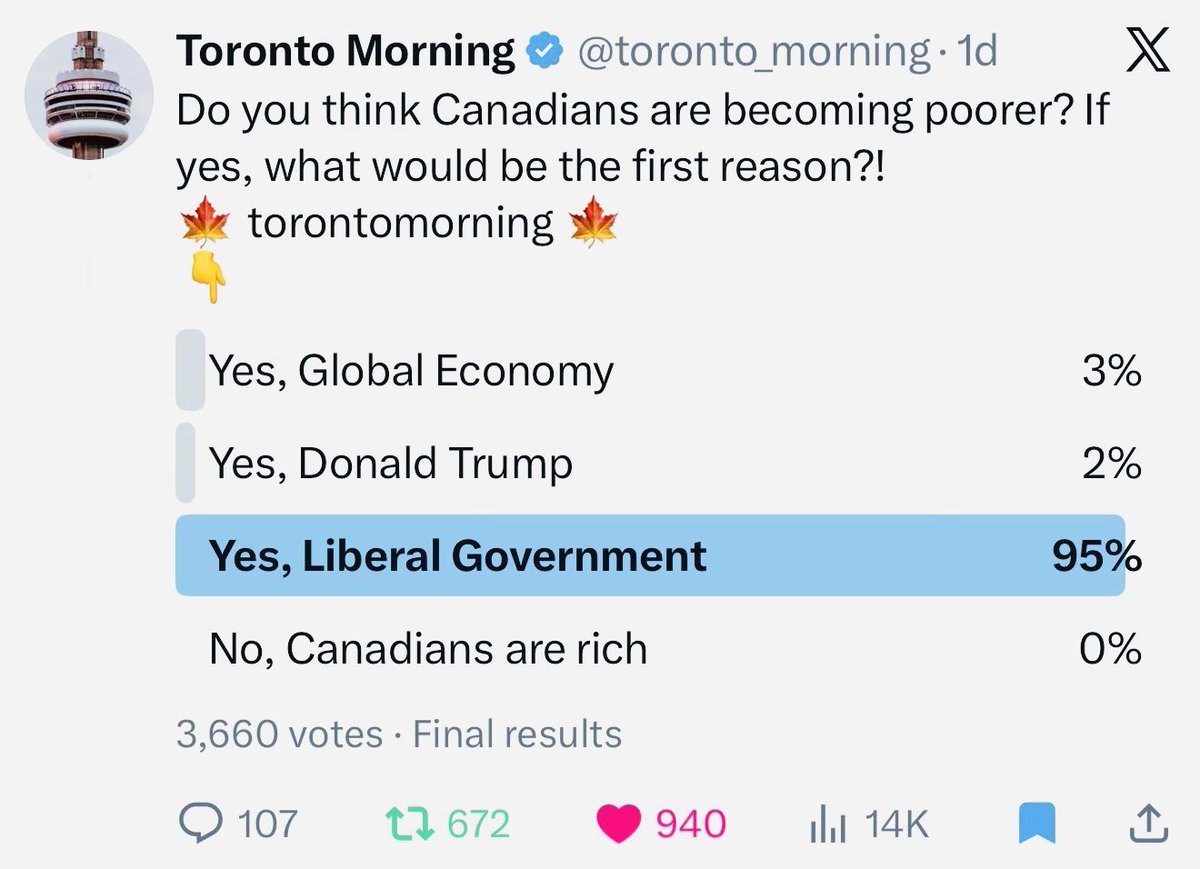 toronto_morning's tweet photo. Final results of your recent poll. 3477 off 3660 said Canadians are becoming poorer and the first reason was the Liberal Government..!
🍁 torontomorning 🍁
👇👇👇 https://t.co/jUqm5eoQmV